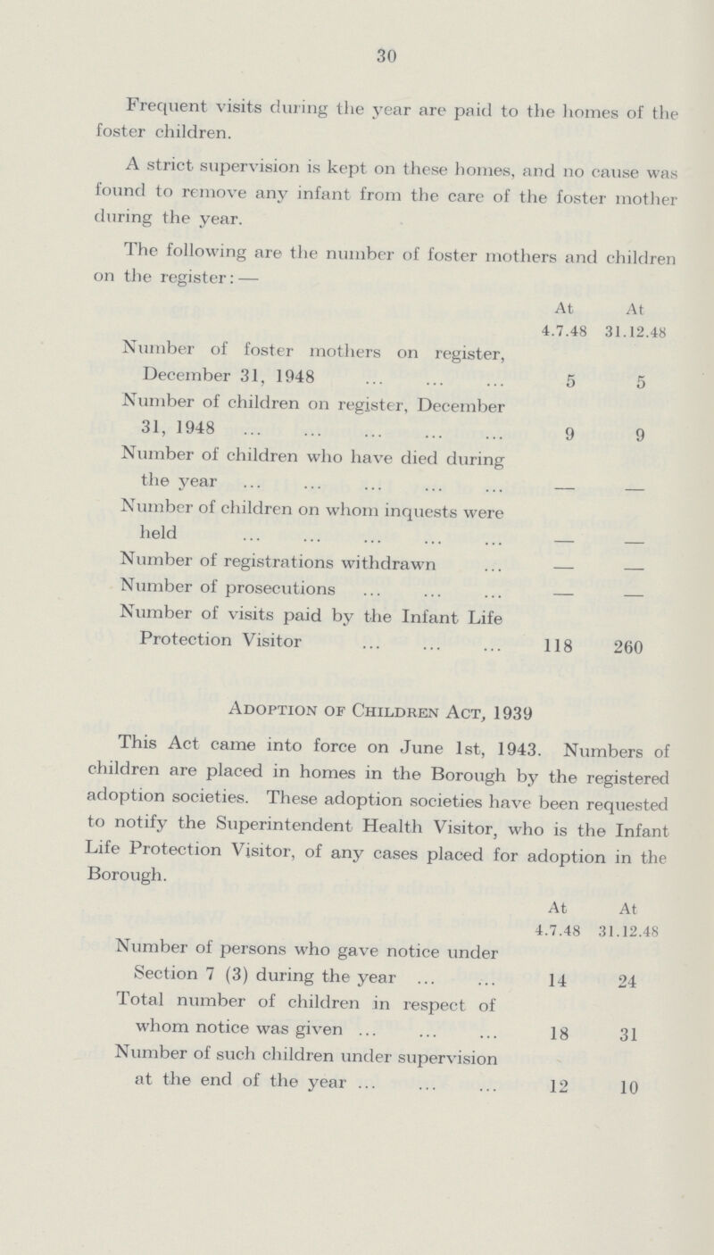 30 Frequent visits during the year are paid to the homes of the foster children. A strict supervision is kept on these homes, and no cause was found to remove any infant from the care of the foster mother during the year. The following are the number of foster mothers and children on the register:— At 4.7.48 At 31.12.48 Number of foster mothers on register, December 31, 1948 5 5 Number of children on register, December 31, 1948 9 9 Number of children who have died during the year - - Number of children on whom inquests were held - - Number of registrations withdrawn — — Number of prosecutions — — Number of visits paid by the Infant Life Protection Visitor 118 260 Adoption of Children Act, 1939 This Act came into force on June 1st, 1943. Numbers of children are placed in homes in the Borough by the registered adoption societies. These adoption societies have been requested to notify the Superintendent Health Visitor, who is the Infant Life Protection Visitor, of any cases placed for adoption in the Borough. At 4.7.48 At 31.12.48 Number of persons who gave notice under Section 7 (3) during the year 14 24 Total number of children in respect of whom notice was given 18 31 Number of such children under supervision at the end of the year 12 10