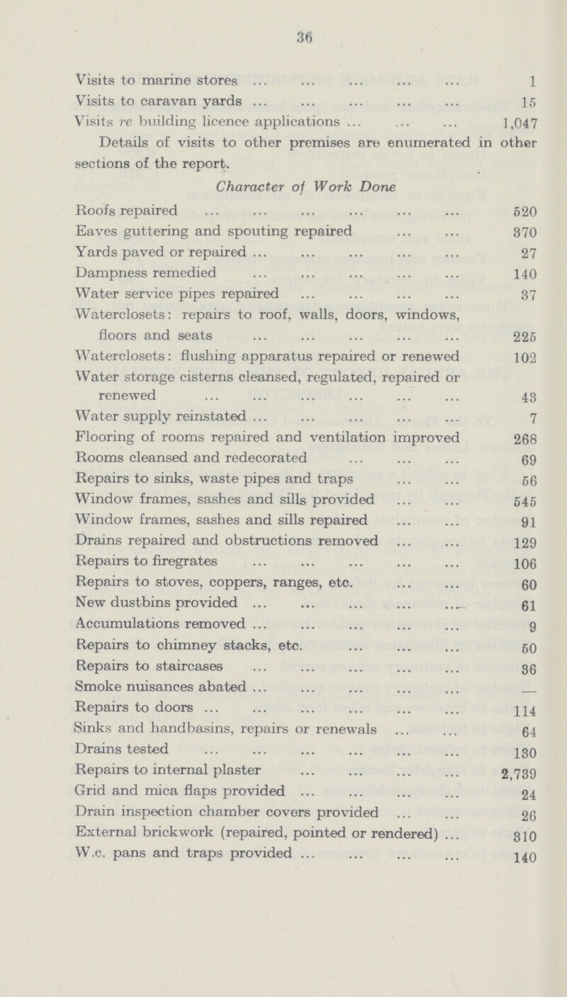 36 Visits to marine stores 1 Visits to caravan yards 15 Visits re building licence applications 1,047 Details of visits to other premises are enumerated in other sections of the report. Character of Work Done Roofs repaired 520 Eaves guttering and spouting repaired 370 Yards paved or repaired 27 Dampness remedied 140 Water service pipes repaired 37 Waterclosets: repairs to roof, walls, doors, windows, floors and seats 225 Waterclosets: flushing apparatus repaired or renewed 102 Water storage cisterns cleansed, regulated, repaired or renewed 43 Water supply reinstated 7 Flooring of rooms repaired and ventilation improved 268 Rooms cleansed and redecorated 69 Repairs to sinks, waste pipes and traps 56 Window frames, sashes and sills provided 545 Window frames, sashes and sills repaired 91 Drains repaired and obstructions removed 129 Repairs to firegrates 106 Repairs to stoves, coppers, ranges, etc. 60 New dustbins provided 61 Accumulations removed 9 Repairs to chimney stacks, etc. 50 Repairs to staircases 36 Smoke nuisances abated - Repairs to doors 114 Sinks and handbasins, repairs or renewals 64 Drains tested 130 Repairs to internal plaster 2,739 Grid and mica flaps provided 24 Drain inspection chamber covers provided 26 External brickwork (repaired, pointed or rendered) 310 W.c. pans and traps provided 140