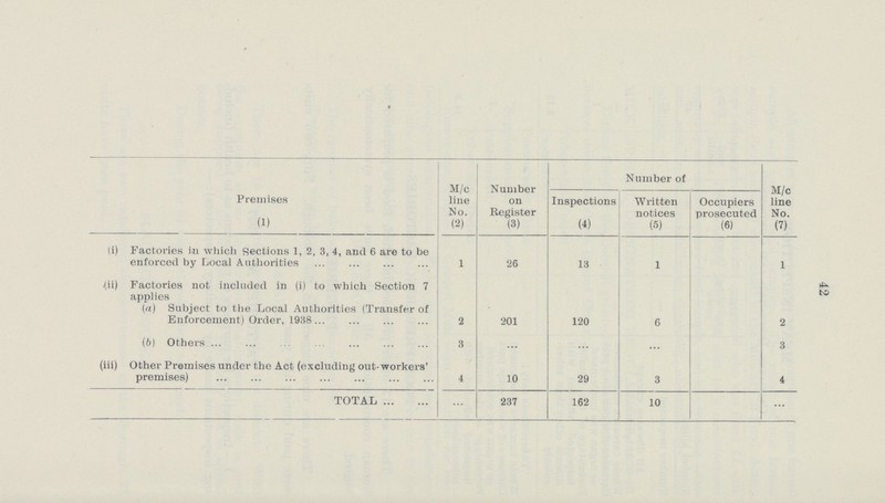 42 Premises M/c line No. Number on Register Number of M/c line No. Inspections Written Occupiers (1) (2) (3) (4) (5) (6) (7) (i) Factories in which Sections 1, 2, 3, 4, and 6 are to be enforced by Local Authorities 1 26 13 1 1 (ii) Factories not included in (i) to which Section 7 applies (a) Subject to the Local Authorities (Transfer of Enforcement) Order, 1938 2 201 120 6 2 (6) Others 3 ... ... ... 3 (iii) Other Premises under the Act (excluding out-workers' premises) 4 10 29 3 4 TOTAL ... 237 162 10 ...
