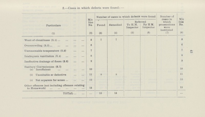 43 2.—Cases in which defects were found:— Particulars M/c line No Number of cases in which defects were found Number of cases in which prosecutions were instituted M/c line No. Found Remedied Referred To H.M. Inspector By H M. Inspector (1) (2) (3) (4) (5) (6) (7) (8) Want of cleanliness (S.l) 6 7 7 5 Overcrowding (S.2) 6 6 Unreasonable temperature (S.8) 7 7 Inadequate ventilation 8 8 Ineffective drainage of floors (S.6) 9 9 Sanitary Conveniences (S.7) (a) Insufficient 10 10 (b) Unsuitable or defective 11 8 8 11 (c) Not separate for sexes 12 12 Other offences (not including offences relating to Homework) 13 13 TOTAL ... 15 15 ...