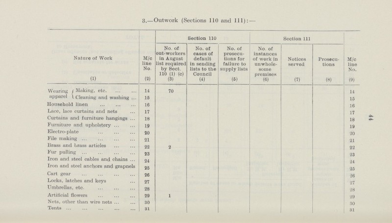 44 3.—Outwork (Sections 110 and 111):— Nature of Work M/c line No. Section 110 Section 111 M/c line No. No. of out-workers in August list required by Sect. 110 (1) (c) No. of cases of default in sending lists to the Council No. of prosecu tions for failure to supply lists No. of instances of work in unwhole some premises Notices served Prosecu tions (1) (2) (3) U) (6) (6) (7) (8) (9) Wearing apparel Making, etc 14 70 14 Cleaning and washing 15 15 Household linen 16 16 Lace, lace curtains and nets 17 17 Curtains and furniture hangings 18 18 Furniture and upholstery 19 19 Electro-plate 20 20 File making 21 21 Brass and brass articles 22 2 22 Fur pulling 23 23 Iron and steel cables and chains 24 24 Iron and steel anchors and grapnels 25 25 Cart gear 26 26 Locks, latches and keys 27 27 Umbrellas, etc. 28 28 Artificial flowers 29 1 29 Nets, other than wire nets 30 30 Tenta 31 31