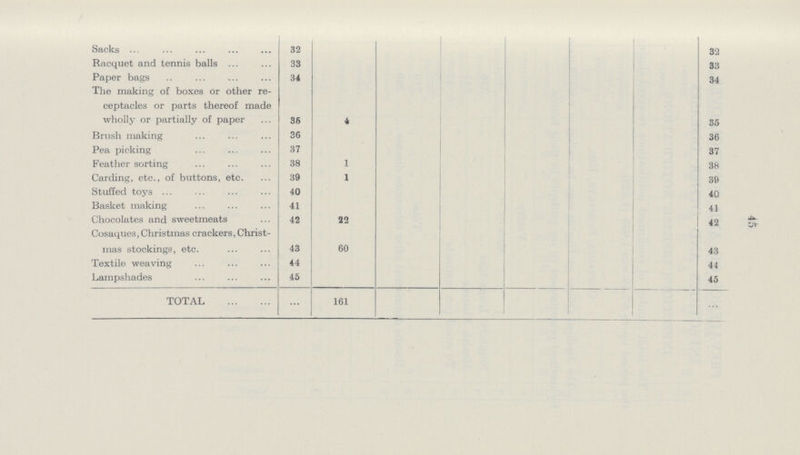 45 Sacks 32 32 Racquet and tennis balls 33 33 Paper bags 34 34 The making of boxes or other re ceptacles or parts thereof made wholly or partially of paper 36 4 35 Brush making 36 36 Pea picking 37 37 Feather sorting 38 1 38 Carding, etc., of buttons, etc. 39 1 39 Stuffed toys 40 40 Basket making 41 41 Chocolates and sweetmeats 42 22 42 Cosaques,Christmas crackers, Christ mas stockings, etc. 43 60 43 Textile weaving 44 44 Lampshades 45 45 TOTAL ... 161