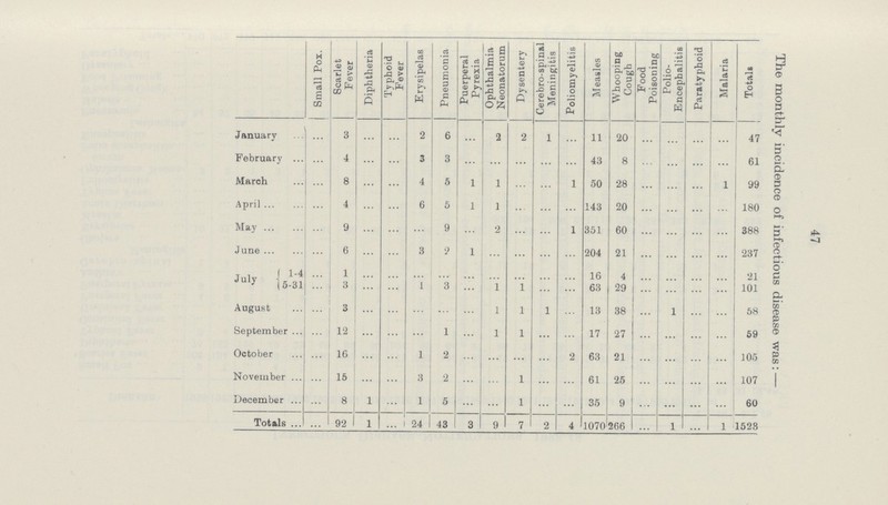 47 Small Pox. 6carlet Fever Diphtheria Typhoid Fever Erysipelas Pneumonia Puerperal Pyrexia Ophthalmia Neonatorum Dysentery Cerebro-spin&l Meningitis Poliomyelitis Measles Whooping Cough Food Poisoning Polio Encephalitis Paratyphoid Malaria Totals The monthly incidence of infectious disease was: — January ... 3 ... ... 2 6 ... 2 2 1 ... 11 20 ... ... ... ... 47 February ... 4 ... ... 3 3 ... ... ... ... ... 43 8 ... ... ... ... 61 March ... 8 ... ... 4 5 1 1 ... ... 1 50 28 ... ... ... 1 99 April ... 4 ... ... 6 5 1 1 ... ... ... 143 20 ... ... ... ... 180 May ... 9 ... ... ... 9 ... 2 ... ... 1 351 60 ... ... ... ... 388 June ... 6 ... ... 3 9 1 ... ... ... ... 204 21 ... ... ... ... 237 July 1.4 ... 1 ... ... ... ... ... ... ... ... ... 16 4 ... ... ... ... 21 5-31 ... 3 ... ... 1 3 ... 1 1 ... ... 63 29 ... ... ... ... 101 August ... 3 ... ... ... ... ... 1 1 1 ... 13 38 ... 1 ... ... 58 September ... 12 ... ... ... 1 ... 1 1 ... ... 17 27 ... ... ... ... 59 October ... 16 ... ... 1 2 ... ... ... ... 2 63 21 ... ... ... ... 105 November ... 15 ... ... 3 2 ... ... 1 ... ... 61 25 ... ... ... ... 107 December ... 8 1 ... 1 5 ... ... 1 ... ... 35 9 ... ... ... ... 60 Totals ... 92 1 ... 124 43 3 9 7 2 4 1070 266 ... 1 ... 1 1523