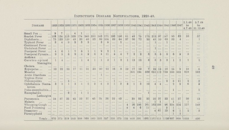 48 Infectious Disease Notifications, 1928-48. Disease 1928 1929 1930 1931 1932 1933 1934 1935 1936 1937 1938 1939 1940 1941 1942 1943 1944 1945 1946 1947 1.1.48 to 4.7.48 5.7.48 to 31.12.48 Small Pox 9 7 ... 4 1 ... ... ... ... ... ... ... ... ... ... ... ... ... ... ... ... ... Scarlet Fever 102 134 113 105 174 240 392 143 171 192 150 61 48 75 175 212 97 147 95 62 35 57 Diphtheria 75 133 129 49 32 40 83 80 104 89 64 27 36 72 25 42 10 63 32 4 ... 1 Typhoid Fever 3 4 9 2 3 3 ... 3 5 ... 1 ... ... ... ... 1 ... 1 ... ... ... ... Continued Fever ... ... ... ... ... ... ... ... ... ... ... ... ... ... ... ... ... ... ... ... ... ... Undulant Fever ... ... ... ... ... ... ... ... ... ... ... ... ... ... ... 1 ... ... ... ... ... ... Puerperal Fever 4 6 1 7 5 1 1 2 2 1 ... ... ... ... ... ...... ... ... ... ... ... ... Puerperal Pyrexia 9 5 6 9 4 9 6 4 11 5 4 7 2 2 6 3 5 8 6 9 3 ... Anthrax ... ... ... ... ... ... ... ... ... ... ... ... ... ... ... ... ... ... ... ... ... ... Cere bro- spinal 1 4 ... ... 1 4 1 1 3 1 2 1 13 12 6 8 3 3 1 2 1 1 Meningitis Cholera ... ... ... ... ... ... ... ... ... ... ... ... ... ... ... ... ... ... ... ... ... ... Erysipelas 10 22 22 17 11 31 30 20 22 16 8 19 17 19 7 22 13 16 25 9 18 6 Measles ... ... ... ... ... ... ... ... ... ... ... ... 301 194 599 651 112 739 358 533 818 252 Acute Diarrhœa ... ... ... ... ... ... ... 1 ... ... ... ... ... ... ... ... ... ... ... ... ... ... Typhus Fever ... ... ... ... ... ... ... ... ... ... ... ... ... ... ... ... ... ... ... ... ... ... Poliomyelitis ... ... 1 ... ... ... ... ... ... 1 ... ... ... ... ... ... ... 2 3 11 2 2 Ophthalmia Neona torum 3 3 1 3 4 2 2 4 3 1 3 3 1 3 10 4 4 ... 2 2 6 3 Polio-encephalitis ... ... ... ... ... ... ... ... ... ... ... ... ... ... ... ... ... ... 1 ... ... 1 Encephalitis ... ... 2 1 1 1 ... ... ... ... ... ... ... ... 1 ... ... ... ... ... ... ... Lethargica Pneumonia 54 57 35 45 52 37 45 35 36 32 43 ... 30 22 20 50 37 33 41 37 30 13 Malaria ... ... ... ... ... ... ... ... ... ... ... ... ... ... ... 1 1 ... 1 ... 1 ... Whooping Cough ... ... ... ... ... ... ... ... ... ... ... 4 16 186 161 162 166 96 234 216 117 149 Food Poisoning ... ... ... ... ... ... ... ... ... ... ... 4 4 6 11 ... ... 5 1 ... ... ... Dysentery ... ... ... ... ... ... ... ... ... ... ... ... ... ... ... 4 67 13 6 1 2 5 Paratyphoid ... ... ... ... ... ... ... ... ... ... ... ... ... ... ... ... ... ... 1 2 ... ... Totals 270 375 319 242 288 368 560 293 357 338 275 125 468 591 1021 1161 515 1126 807 888 1033 490