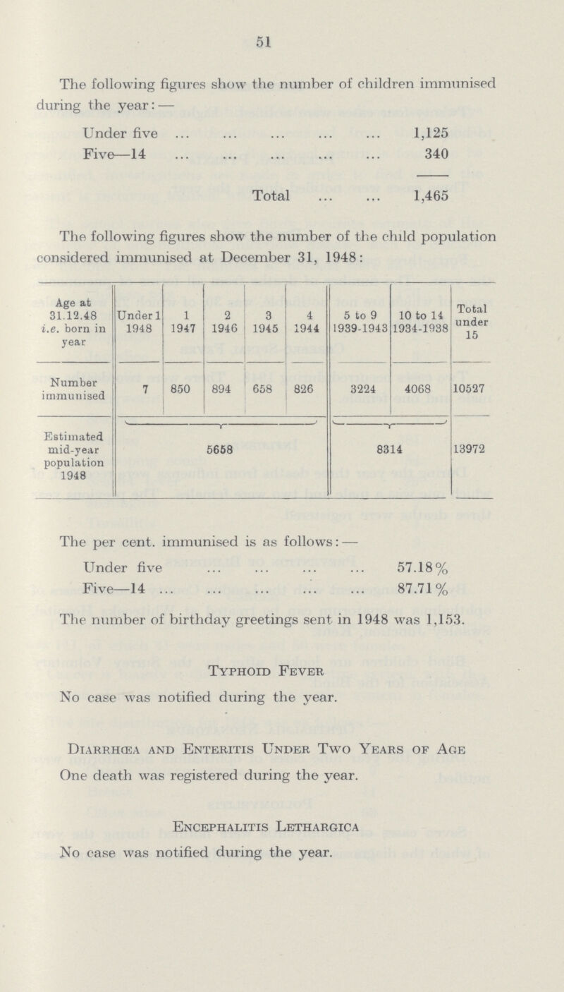 51 The following figures show the number of children immunised during the vear: — Under five 1,125 Five—14 340 Total 1,465 The following figures show the number of the child population considered immunised at December 31, 1948: Age at 31.12.48 i.e. born in year Under 1 1948 1 1947 2 1946 3 1945 4 1944 5 to 9 1939-1943 10 to 14 1934-1938 Total under 15 Number immunised 7 850 894 658 826 3224 4068 10527 Estimated mid-year population 1948 5668 8314 13972 The per cent. immunised is as follows: — Under five 57.18% Five—14 87.71% The number of birthday greetings sent in 1948 was 1,153. Typhoid Fever No case was notified during the year. Diarrhœa and Enteritis Under Two Years of Age One death was registered during the year. Encephalitis Lethargica No case was notified during the year.