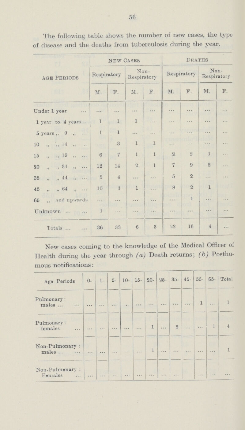 56 The following table shows the number of new cases, the type of disease and the deaths from tuberculosis during the year. Age Periods New Cases Deaths Respiratory Non Respiratory Respiratory Non Respiratory M. F. M. F. M. F. M. F. Under 1 year ... ... ... ... ... ... ... ... 1 year to 4 years 1 1 1 ... ... ... ... ... 5 years ,, 9 ,, 1 1 ... ... ... ... ... ... 10 „ „ 14 „ ... 3 1 1 ... ... ... ... 15 „ „ 19 6 7 1 1 2 2 1 ... 20 „ „ 34 „ 12 14 2 1 7 9 2 ... 35 „ „ 44 „ 5 4 ... ... 5 2 ... ... 45 „ „ 64 „ 10 3 1 ... 8 2 1 ... 65 ,, and upwards ... ... ... ... ... 1 ... ... Unknown 1 ... ... ... ... ... ... ... Totals 36 33 6 3 22 16 4 ... New cases coming to the knowledge of the Medical Officer of Health during the year through (a) Death returns; (b) Posthu mous notifications: Age Periods 0- 1- 5- 10- 15- 20- 25- 35- 45- 55- 65- Total Pulmonary: males ... ... ... ... ... ... ... ... ... 1 ... 1 Pulmonary: females ... ... ... ... ... 1 ... 2 ... ... 1 4 Non-Pulmonary: males ... ... ... ... ... 1 ... ... ... ... ... 1 Non-Pulmonary: Females ... ... ... ... ... ... ... ... ... ... ... ...