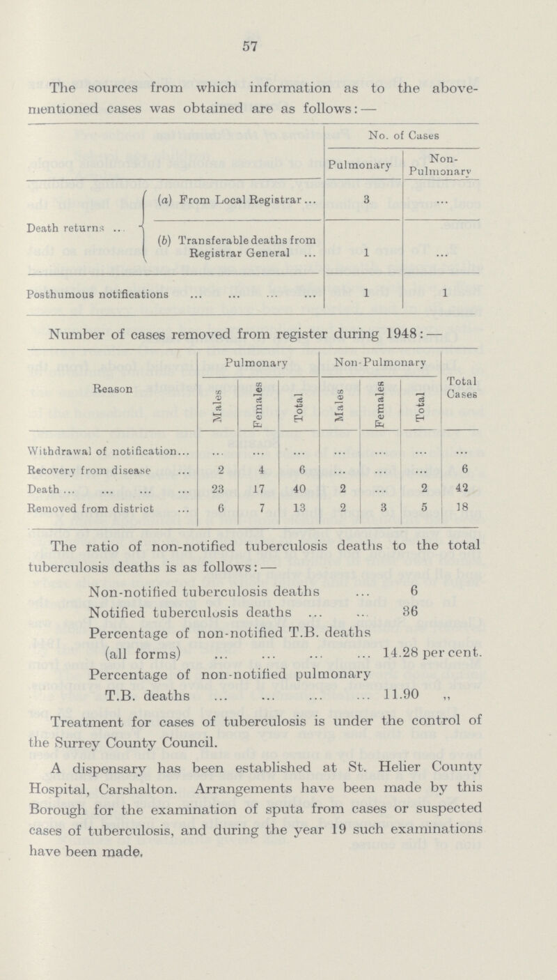 57 The sources from which information as to the above mentioned cases was obtained are as follows:— No. of Cases Pulmonary Non- Pulmonary Death returns (a) From Local Registrar 3 ... (b) Transferable deaths from Registrar General 1 ... Posthumous notifications 1 1 Number of cases removed from register during 1948: — Reason Pulmonary Non-Pulmonary Total Cases Males Females Total Males Females Total Withdrawal of notification ... ... ... ... ... ... ... Recovery from disease 2 4 6 ... ... ... 6 Death 23 17 40 2 ... 2 42 Removed from district 6 7 13 2 3 5 18 The ratio of non-notified tuberculosis deaths to the total tuberculosis deaths is as follows: — Non-notified tuberculosis deaths 6 Notified tuberculosis deaths 36 Percentage of non-notified T.B. deaths (all forms) 14.28 per cent. Percentage of non-notified pulmonary T.B. deaths 11.90 „ Treatment for cases of tuberculosis is under the control of the Surrey County Council. A dispensary has been established at St. Helier County Hospital, Carshalton. Arrangements have been made by this Borough for the examination of sputa from cases or suspected cases of tuberculosis, and during the year 19 such examinations have been made.