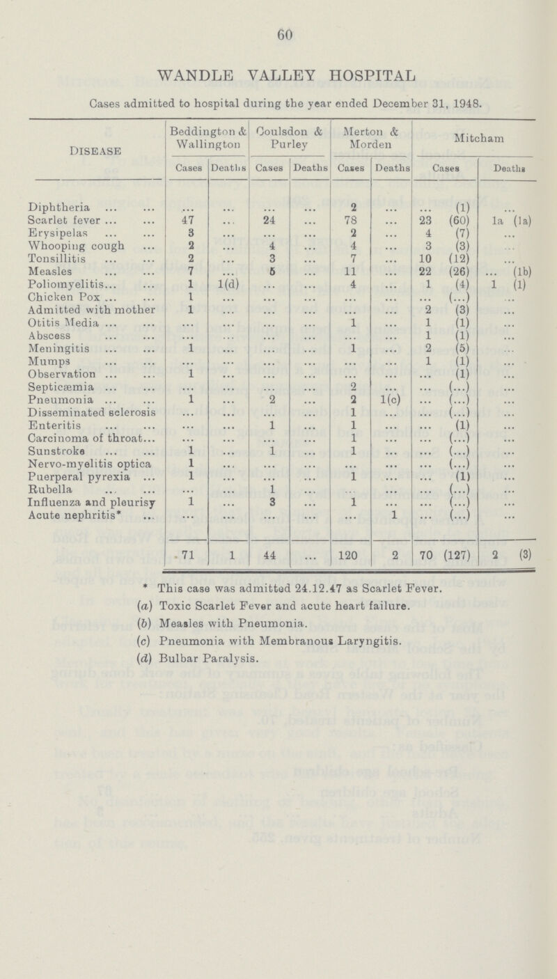 60 WANDLE VALLEY HOSPITAL Cases admitted to hospital during the year ended December 31, 1948. DISEASE Beddington & Wallington Coulsdon & Purley Merton & Morden Mitcham Cases Deaths Cases Deaths Cases Deaths Cases Deaths Diphtheria ... ... ... ... 2 ... ... (1) ... Scarlet fever 47 ... 24 ... 78 ... 23 (60) 1a (la) Erysipelas 3 ... ... ... 2 ... 4 (7) ... Whooping cough 2 ... 4 ... 4 ... 3 (3) ... Tonsillitis 2 ... 3 ... 7 ... 10 (12) ... Measles 7 ... 6 ... 11 ... 22 (26) ...(lb) Poliomyelitis 1 1(d) ... ... 4 ... 1 (4) 1 (1) Chicken Pox 1 ... ... ... ... ... ... (...) ... Admitted with mother 1 ... ... ... ... ... 2 (3) ... Otitis Media ... ... ... ... 1 ... 1 (1) ... Abscess ... ... ... ... ... ... 1 (1) ... Meningitis 1 ... ... ... 1 ... 2 (5) ... Mumps ... ... ... ... ... ... 1 (1) ... Observation 1 ... ... ... ... ... ... (1) ... Septicaemia ... ... ... ... 2 ... ... (...) ... Pneumonia 1 ... 2 ... 2 1(c) ... (...) ... Disseminated sclerosis ... ... ... ... 1 ... ... (...) ... Enteritis ... ... 1 ... 1 ... ... (1) ... Carcinoma of throat ... ... ... ... 1 ... ... (...) ... Sunstroke 1 ... 1 ... 1 ... ... (...) ... Nervo-myelitis optica 1 ... ... ... ... ... ... (...) ... Puerperal pyrexia 1 ... ... ... 1 ... ... (1) ... Rubella ... ... 1 ... ... ... ... (...) ... Influenza and pleurisy- 1 ... 3 ... 1 ... ... (...) ... Acute nephritis* ... ... ... ... ... 1 ... (...) ... 71 1 44 ... 120 2 70 (127) 2 (3) * This case was admitted 24.12.47 as Scarlet Fever. (а) Toxic Scarlet Fever and acute heart failure. (b) Measles with Pneumonia. (c) Pneumonia with Membranous Laryngitis. (d) Bulbar Paralysis.