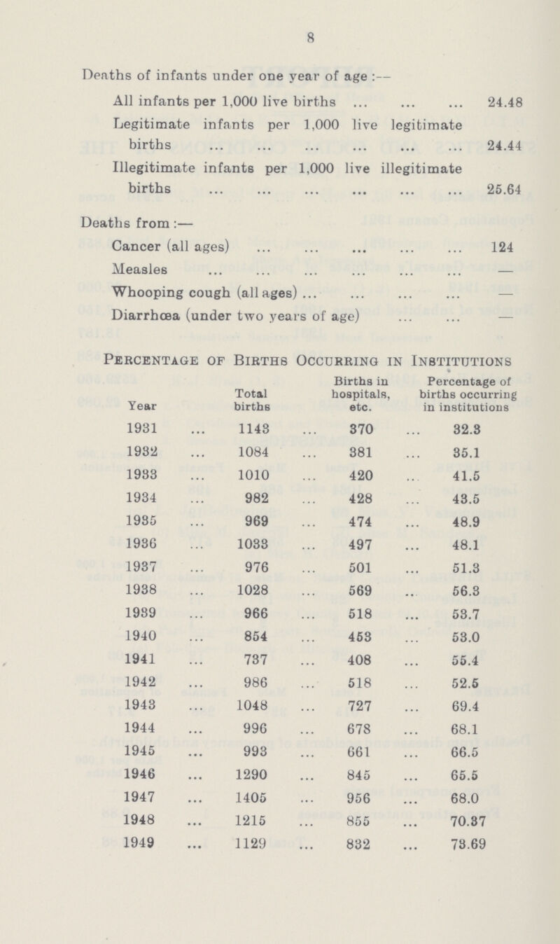 8 Deaths of infants under one year of age:— All infants per 1,000 live births 24.48 Legitimate infants per 1,000 live legitimate births 24.44 Illegitimate infants per 1,000 live illegitimate births 25.64 Deaths from:— Cancer (all ages) 124 Measles — Whooping cough (all ages) — Diarrhoea (under two years of age) — Percentage of Births Occurring in Institutions Year Total births Births in hospitals, etc. Percentage of births occurring in institutions 1931 1143 370 32.3 1982 1084 381 35.1 1933 1010 420 41.5 1934 982 428 43.5 1935 969 474 48.9 1936 1033 497 48.1 1937 976 501 51.3 1938 1028 569 56.3 1939 966 518 53.7 1940 854 453 53.0 1941 737 408 55.4 1942 986 518 52.5 1943 1048 727 69.4 1944 996 678 68.1 1945 993 661 66.5 1946 1290 845 65.5 1947 1405 956 68.0 1948 1215 855 70.37 1949 1129 832 73.69