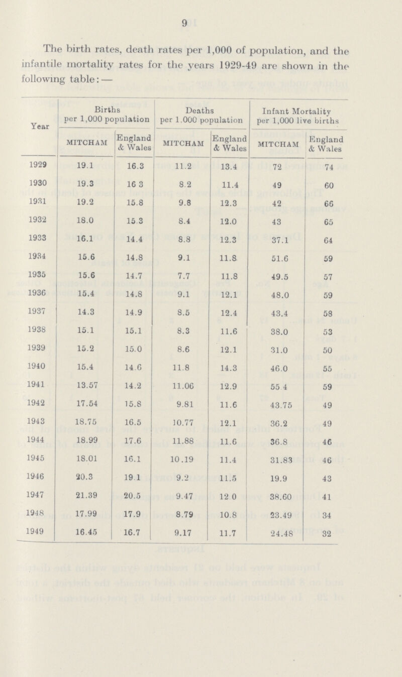 9 The birth rates, death rates per 1,000 of population, and the infantile mortality rates for the years 1929-49 are shown in the following table:— Year Births Deaths Infant Mortality per 1,000 population per 1.000 population per 1,000 live births mitcham England & Wales mitcham England & Wales mitcham England & Wales 1929 19.1 16.3 11.2 13.4 72 74 1930 19.3 16 3 8 2 11.4 49 60 1931 19.2 15.8 9.8 12.3 42 66 1932 18.0 15.3 8.4 12.0 43 65 1933 16.1 14.4 8.8 12.3 37.1 64 1934 15.6 14.8 9.1 11.8 51.6 59 1935 15.6 14.7 7.7 11.8 49.5 57 1936 15.4 14.8 9.1 12.1 48.0 59 1937 14.3 14.9 8.5 12.4 43.4 58 1938 15.1 15.1 8.3 11.6 38.0 53 1939 15.2 15.0 8.6 12.1 31.0 50 1940 15.4 14.6 11.8 14.3 46.0 55 1941 13.57 14.2 11.06 12.9 55 4 59 1942 17.54 15.8 9.81 11.6 43.75 49 1943 18.75 16.5 10.77 12.1 36.2 49 1944 18.99 17.6 11.88 11.6 36.8 46 1945 18.01 16.1 10.19 11.4 31.83 46 1946 20.3 19.1 9.2 11.5 19.9 43 1947 21.39 20.5 9.47 12 0 38.60 41 1948 17.99 17.9 8.79 10.8 23.49 34 1949 16.45 16.7 9.17 11.7 24.48 32