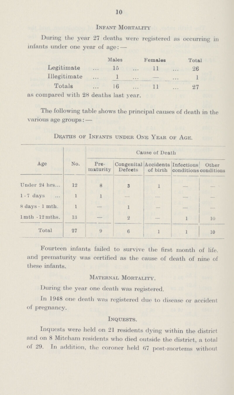 10 Infant Mortality During the year 27 deaths were registered as occurring in infants under one year of age:— Males Females Total Legitimate 15 11 26 Illegitimate 1 ... 1 Totals 16 11 27 as compared with 28 deaths last year. The following table shows the principal causes of death in the various age groups:— Deaths of Infants under One Year of Age. Age No. Cause of Death Pre maturity Congenital Defects Accidents of birth Infectious conditions Other conditions Under 24 hrs 12 8 3 1 - - 1 - 7 days 1 1 - - - - 8 days - 1 mth. 1 - 1 - - - 1 mth -12 mths. 13 - 2 - 1 10 Total 27 9 6 1 1 10 Fourteen infants failed to survive the first month of life, and prematurity was certified as the cause of death of nine of these infants. Maternal Mortality. During the year one death was registered. In 1948 one death was registered due to disease or accident of pregnancy. Inquests. Inquests were held on 21 residents dying within the district and on 8 Mitcham residents who died outside the district, a total of 29. In addition, the coroner held 67 post-mortems without