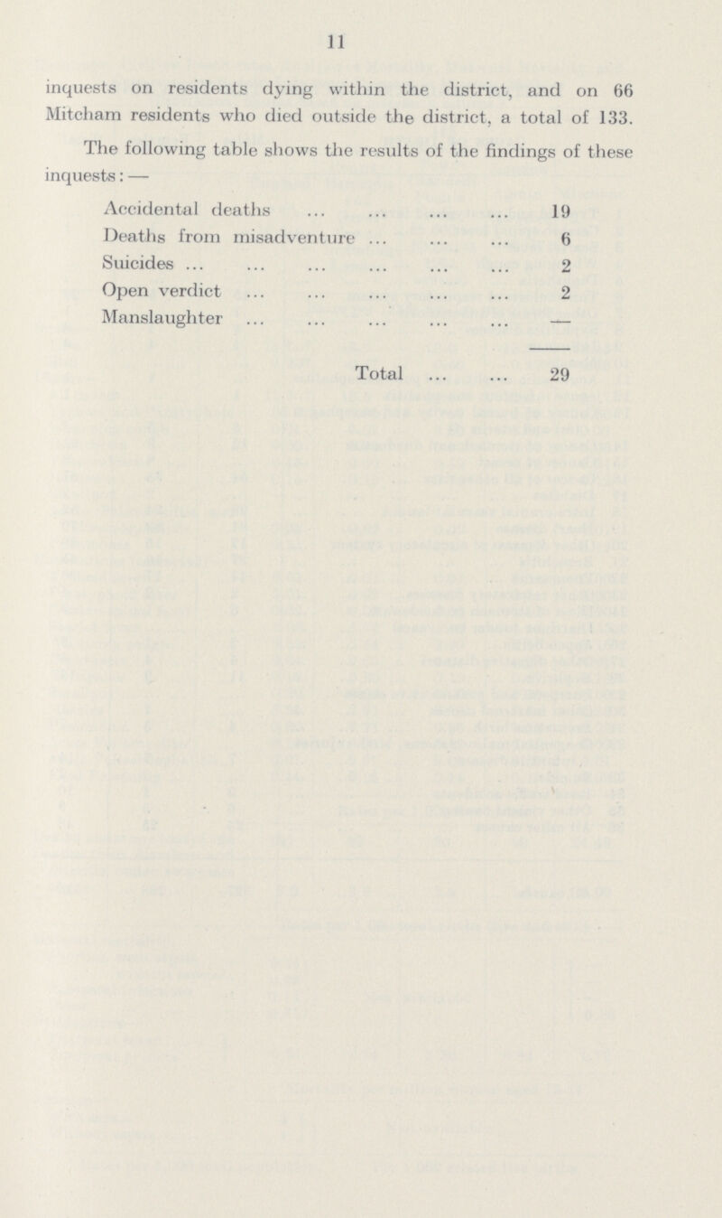 11 inquests on residents dying within the district, and on 66 Mitcham residents who died outside the district, a total of 133. The following table shows the results of the findings of these inquests:— Accidental deaths 19 Deaths from misadventure 6 Suicides 2 Open verdict 2 Manslaughter — Total 29