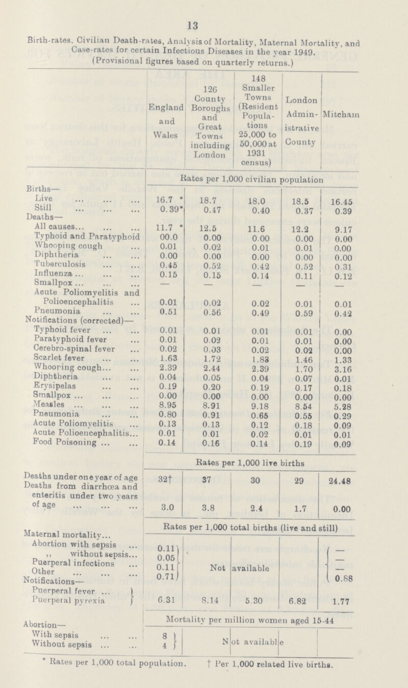 13 Birth-rates. Civilian Death-rates, Analysis of Mortality, Maternal Mortality, and Case-rates for certain Infectious Diseases in the year 1949. (Provisional figures based on quarterly returns.) England and Wales 126 County Boroughs and Great Towns including London 148 Smaller Towns (Resident Popula tions 25,000 to 50,000 at 1931 census) London Admin istrative County Mitcham Rates per 1,000 civilian population Births— Live 16.7 * 18.7 18.0 18.5 16.45 Still 0.39* 0.47 0.40 0.37 0.39 Deaths— All causes 11.7 * 12.5 11.6 12.2 9.17 Typhoid and Paratyphoid 00.0 0.00 0.00 0.00 0.00 Whooping cough 0.01 0.02 0.01 0.01 0.00 Diphtheria 0.00 0.00 0.00 0.00 0.00 Tuberculosis 0.15 0.52 0.42 0.52 0.31 Influenza 0.15 0.15 0.14 0.11 0.12 Smallpox — — — — — Acute Poliomyelitis and Polioencephalitis 0.01 0.02 0.02 0.01 0.01 Pneumonia 0.51 0.56 0.49 0.59 0.42 Notifications (corrected)— Typhoid fever 0.01 0.01 0.01 0.01 0.00 Paratyphoid fever 0.01 0.02 0.01 0.01 0.00 Cerebro-spinal fever 0.02 0.03 0.02 0.02 0.00 Scarlet fever 1.63 1.72 1.83 1.46 1.33 Whooping cough 2.39 2.44 2.39 1.70 3.16 Diphtheria 0.04 0.05 0.04 0.07 0.01 Erysipelas 0.19 0.20 0.19 0.17 0.18 Smallpox 0.00 0.00 0.00 0.00 0.00 Measles 8.95 8.91 9.18 8.54 5.28 Pneumonia 0.80 0.91 0.65 0.55 0.29 Acute Poliomyelitis 0.13 0.13 0.12 0.18 0.09 Acute Polioencephalitis 0.01 0 01 0.02 0.01 0.01 Food Poisoning 0.14 0.16 0.14 0.19 0.09 Rates per 1,000 lire births Deaths under one year of age 32† 37 30 29 24.48 Deaths from diarrhœa and enteritis under two year6 of age 3.0 3.8 2.4 1.7 0.00 Rates per 1,000 total births (live and still) Maternal mortality Abortion with sepsis 0.11 Not available - ,, without sepsis 0.05 - Puerperal infections 0.11 - Other 0.71 0.88 Notifications— Puerperal fever 6.31 8.14 5.30 6.82 1.77 Puerperal pyrexia Mortality per million women aged 15-44 Abortion— With sepsis 8 Not available Without sepsis 4 * Rates per 1,000 total population. † Per 1,000 related live births.