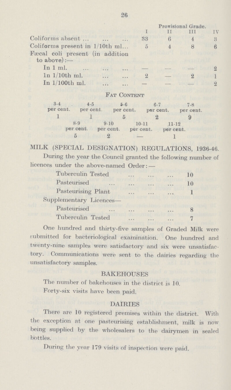 26 Provisional Grade. I II Ill IV Coliforms absent 33 6 4 3 Coliforms present in l/10th ml 5 4 8 6 Faecal coli present (in addition to above):— In 1 ml. — — — 2 In l/10th ml. 2 — 2 1 In l/100th ml. — — — 2 Fat Content 3-4 per cent. 4-5 per cent. 5-6 per cent. 6-7 per cent. 7-8 per cent. 1 1 5 2 9 8-9 per cent. 9-10 per cent. 10-11 per cent 11-12 per cent. 5 2 — 1 MILK (SPECIAL DESIGNATION) REGULATIONS, 1936-46. During the year the Council granted the following number of licences under the above-named Order:— Tuberculin Tested 10 Pasteurised 10 Pasteurising Plant 1 Supplementary Licences— Pasteurised 8 Tuberculin Tested 7 One hundred and thirty-five samples of Graded Milk were submitted for bacteriological examination. One hundred and twenty-nine samples were satisfactory and six were unsatisfac tory. Communications were sent to the dairies regarding the unsatisfactory samples. BAKEHOUSES The number of bakehouses in the district is 10. Forty-six visits have been paid. DAIRIES There are 10 registered premises within the district. With the exception at one pasteurising establishment, milk is now being supplied by the wholesalers to the dairymen in sealed bottles. During the year 179 visits of inspection were paid.
