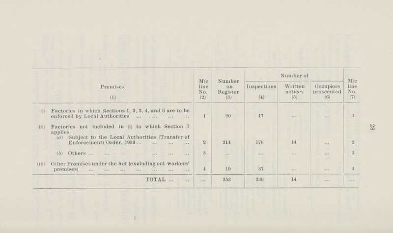 28 M/c line No. Number on Register Number of M/c line No. Premises Inspections Written notices Occupiers prosecuted (1) (2) (3) (4) (5) (6) (7) (i) Factories in which Sections 1, 2, 3, 4, and 6 are to be enforced by Local Authorities 1 20 17 ... ... 1 (ii) Factories not included in (i) to which Section 7 applies (a) Subject to the Local Authorities (Transfer of Enforcement) Order, 1938 2 214 176 14 ... 2 (b) Others 3 ... ... ... ... 3 (iii) Oilier Premises under the Act (excluding out-workers' premises) 4 19 37 ... ... 4 TOTAL ... 253 230 14 ... ...