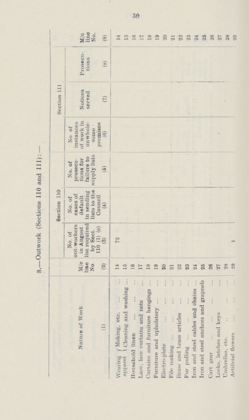 30 8.—Outwork (Sections 110 and 111): — Nature of Work Section 110 Section 111 M/c line No No. of out-workers in August list required by Sect 110 (1) (c) No. of cases of default in sending lists to the Council No. of prosecu tions for failure to supply lists No. of instances of work in unwhole some premises Notices served Prosecu tions M/c line No. (1) (2) (3) (4) (6) (6) (7) (8) (9) Wearing apparel Making, etc. 14 72 14 Cleaning and washing IS 15 Household linen 16 16 Lace, lace curtains and nets 17 17 Curtains and furniture hangings 18 18 Furniture and upholstery 19 19 Electro-plate 50 20 File making 21 21 Brass and brass articles 22 22 Fur pulling 23 23 Iron and steel cables and chains 24 24 Iron and steel anchors and grapnels 25 26 Cart gear 26 26 Locks, latches and keys 27 27 Umbrellas, etc. 28 28 Artificial flowers 29 1 29