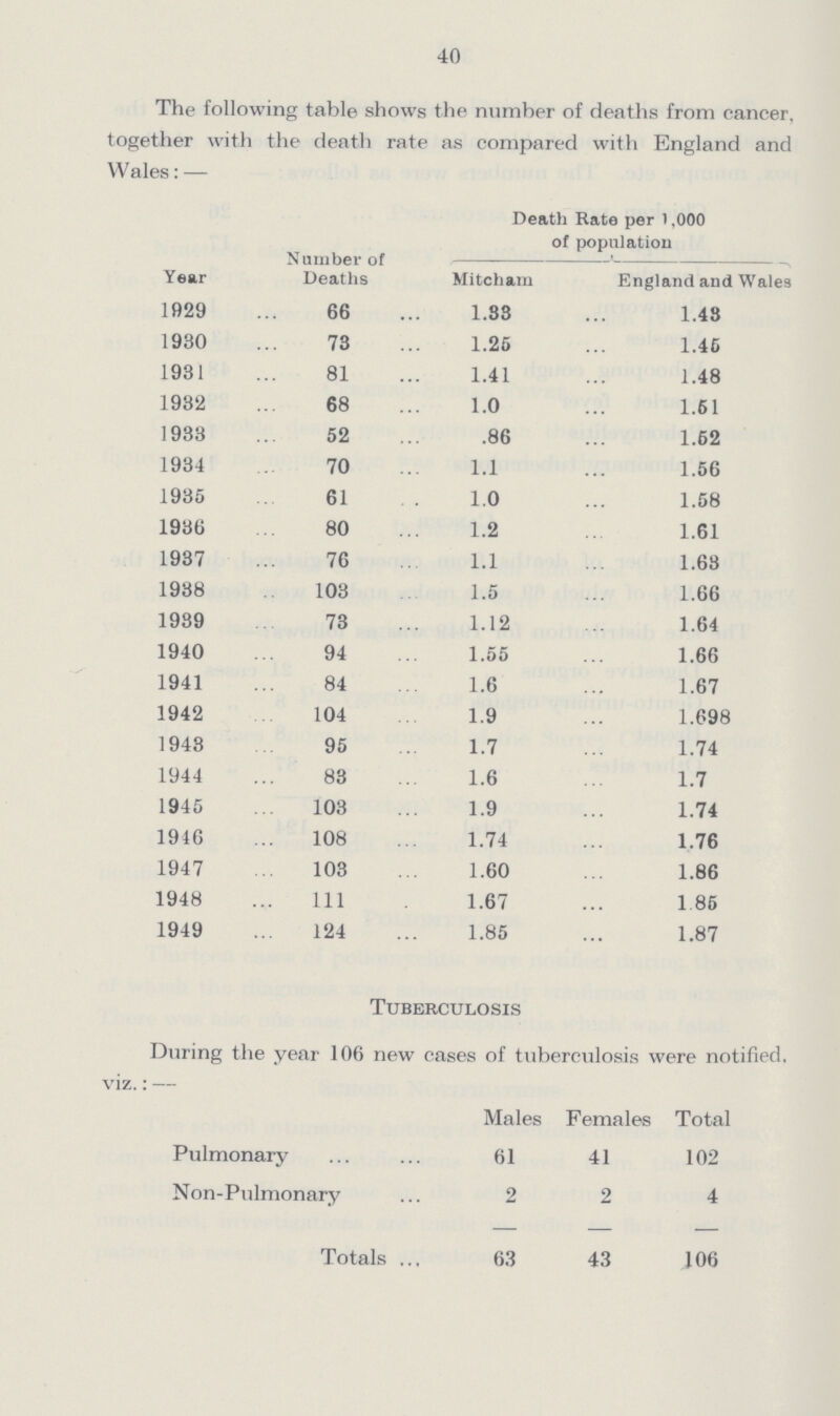 40 The following table shows the number of deaths from cancer, together with the death rate as compared with England and Wales:— Year Number of Deaths Death Kate per 1.000 of population Mitcham England and Wales 1929 66 1.33 1.43 1930 73 1.25 1.45 1931 81 1.41 1.48 1932 68 1.0 1.51 1933 52 .86 1.52 1934 70 1.1 1.56 1935 61 1.0 1.58 1936 80 1.2 1.61 1937 76 1.1 1.68 1938 103 1.5 1.66 1939 73 1.12 1.64 1940 94 1.55 1.66 1941 84 1.6 1.67 1942 104 1.9 1.698 1948 95 1.7 1.74 1944 83 1.6 1.7 1945 103 1.9 1.74 1946 108 1.74 1.76 1947 103 1.60 1.86 1948 111 1.67 185 1949 124 1.85 1.87 Tuberculosis During the year 106 new cases of tuberculosis were notified viz.:— Males Females Total Pulmonary 61 41 102 Non-Pulmonary 2 2 4 Totals 63 43 106