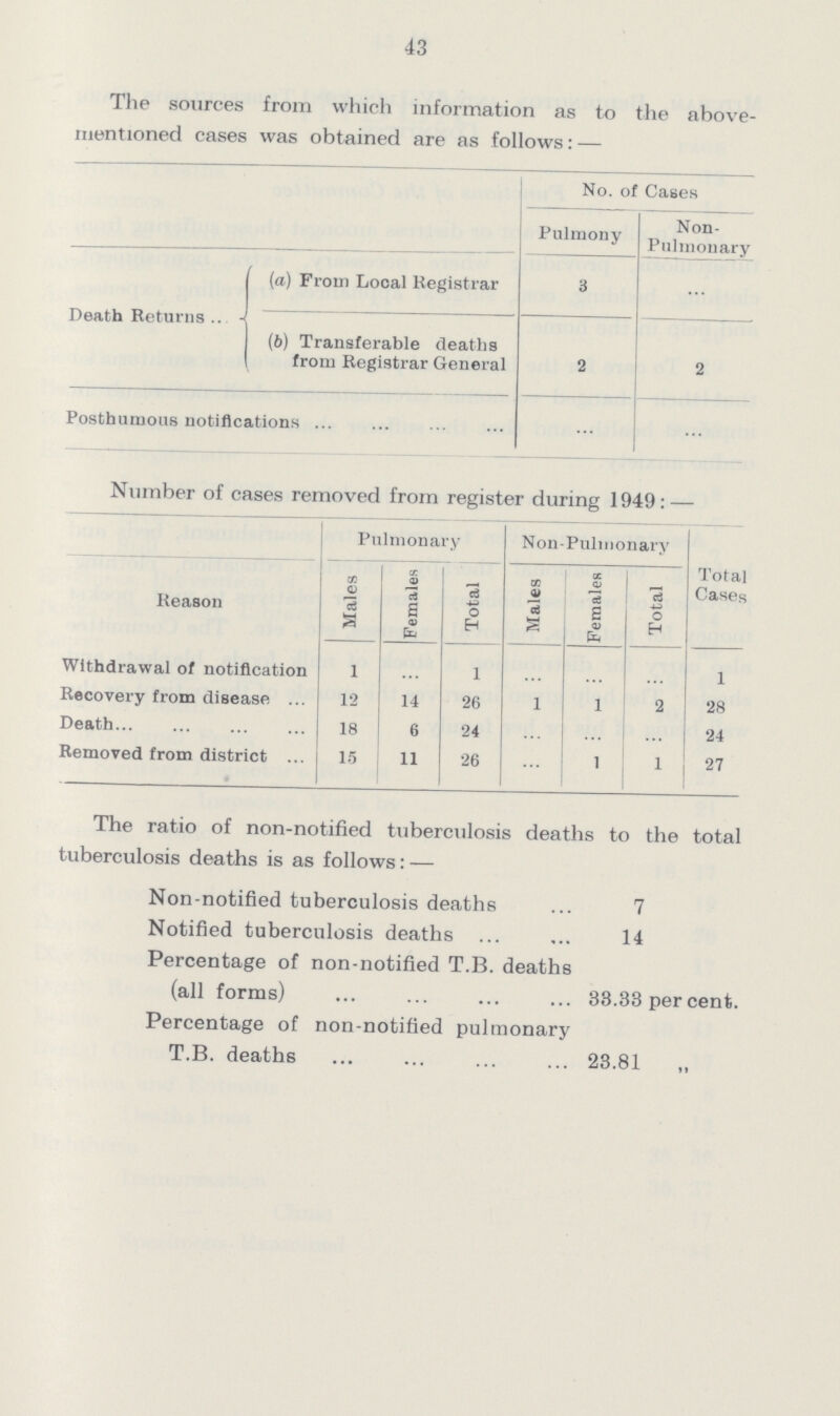 43 ihe sources trom which information as to the above mentioned cases was obtained are as follows: — No. of Cases Pulmony Non Pulmonary Death Returns (a) From Local Registrar 3 ... (6) Transferable deaths from Registrar General 2 2 Posthumous notifications Number of cases removed from register during 1949: — Reason Pulmonary Non-Pulmonary Total Cases Males Females Total Males Females Total Withdrawal of notification 1 ... 1 ... ... ... 1 Recovery from disease 12 14 26 1 1 2 28 Death 18 6 24 ... ... ... 24 Removed from district 15 11 26 ... 1 1 27 The ratio of non-notified tuberculosis deaths to the total tuberculosis deaths is as follows: — Non-notified tuberculosis deaths 7 Notified tuberculosis deaths 14 Percentage of non-notified T.B. deaths (all forms) 38.33 per cent. Percentage of non-notified pulmonary T.B. deaths 23.81 ,,