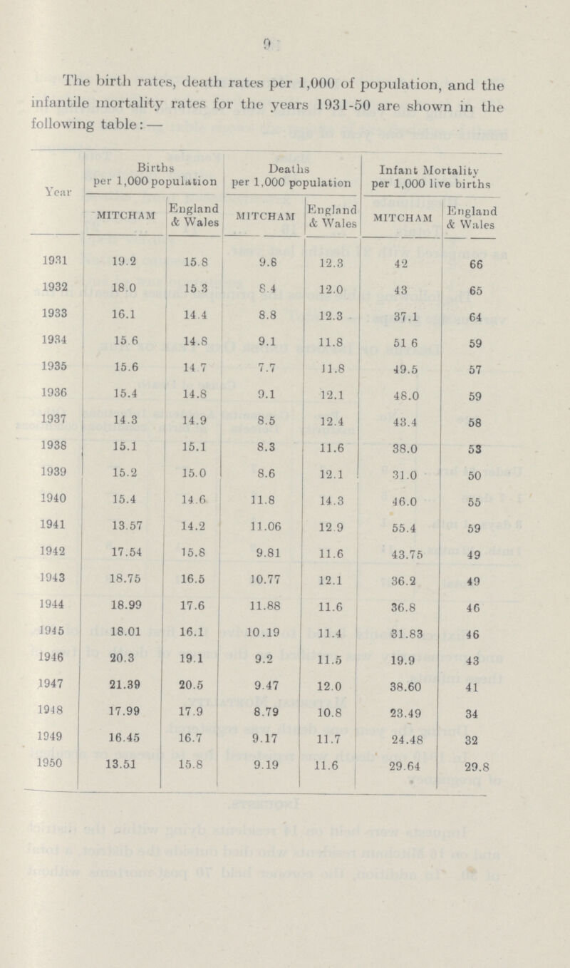 9 The birth rates, death rates per 1,000 of population, and the infantile mortality rates for the years 1931-50 are shown in the following table: — Year Births per 1,000 population Deaths per 1,000 population Infant Mortality per 1,000 live births MITCHAM England A Wales MITCHAM England it Wales MITCHAM England & Wales 1931 19.2 15 8 9.8 12.3 42 66 1932 18.0 15 3 8.4 12.0 43 65 1933 16.1 14.4 8.8 12.3 37.1 64 1934 15 6 14.8 9.1 11.8 51 6 59 1935 15.6 14 7 7.7 11.8 49.5 57 1936 15.4 14.8 9.1 12.1 48.0 59 1937 14.3 14.9 8.5 12.4 43.4 58 1938 15.1 15.1 8.3 11.6 38.0 53 1939 15.2 15.0 8.6 12.1 31.0 50 1940 15.4 14.6 11.8 14.3 46.0 55 1941 13.57 14.2 11.06 12 9 55.4 59 1942 17.54 15.8 9.81 11.6 43.75 49 1943 18.75 16.5 10.77 12.1 36.2 49 1944 18.99 17.6 11.88 11.6 36.8 46 1945 18.01 16.1 10.19 11.4 31.83 46 1946 20.3 19.1 9.2 11.5 19.9 43 1947 21.39 20.5 9.47 12.0 38.60 41 1948 17.99 17.9 8.79 10.8 23.49 34 1949 16.45 16.7 9.17 11.7 24.48 32 1950 13.51 15.8 9.19 11.6 29 64 29.8