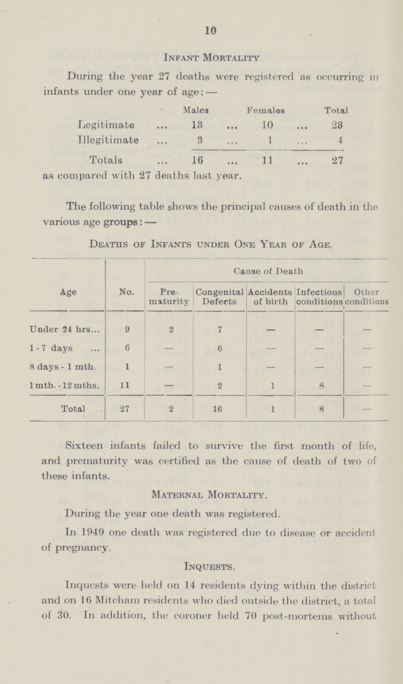 10 Infant Mortality During the year 27 deaths were registered as occurring in infants under one year of age:— Males Females Total Legitimate 13 10 23 Illegitimate 3 1 4 Totals 16 11 '27 as compared with '27 deaths last year. The following table shows the principal causes of death in the various age groups: — Deaths of Infants under One Year of Age. Age No. Cause of Death Pre maturity Congenital Defects Accidents of birth Infectious conditions Other conditions Under 24 hrs... 9 2 7 — — — 1 - 7 days 6 — 6 — — — 8 days - 1 mth. 1 — 1 — — — 1 mth. -12 mths. 11 — 2 1 8 — Total 27 2 16 1 8 — Sixteen infants failed to survive the first month of life, and prematurity was certified as the cause of death of two of these infants. Maternal Mortality. During the year one death was registered. In 1949 one death was registered due to disease or accident of pregnancy. Inquests. Inquests were held on 14 residents dying within the district and on 16 Mitcham residents who died outside the district, a total of 30. In addition, the coroner held 70 post-mortems without