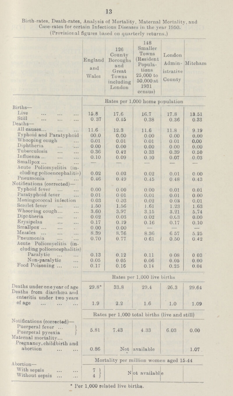 13 Birth rates, Death-rates, Analysis of Mortality, Maternal Mortality, and Case-rates for certain Infectious Diseases in the year 1950. (Provisional figures based on quarterly returns.) England and Wales 126 County Boroughs and Great Towns including London 148 Smaller Towns (Resident Popula tions 25,000 to 50,000 at 1931 ccnsus) London Admin istrative County Mitcham Bates per 1,000 home population Births— Live 15.8 17.6 16.7 17.8 13.51 Still Deaths— 0.37 0.15 0.38 0.36 0.33 All causes 11.6 12.3 11.6 11.8 9.19 Typhoid and Paratyphoid 00.0 0.00 0 00 0.00 0.00 Whooping cough 0.01 0.01 0.01 0.01 0.00 Diphtheria 0.00 0.00 0.00 0.00 0.00 Tuberculosis 0.36 0.42 0.33 0.39 0.50 Influenza 0.10 0.09 0.10 0.07 0.03 Smallpox — — — — — Acute Poliomyelitis (in cluding polioencephalitis) 0.02 0.02 0.02 0.01 0 00 Pneumonia 0.46 0.49 0.45 0.48 0.43 Notifications (corrected)— Typhoid fever 0.00 0 00 0.00 0.01 0.01 Paratyphoid fever 0.01 0 01 0.01 0.01 0.00 Meningococcal infection 0.03 0.03 0.02 0 03 0.01 Scarlet fever 1.50 1.56 1.61 1.23 1.63 Whooring cough 3.60 3.97 3.15 3.21 5.74 Diphtheria 0.02 0.03 0.02 003 0.00 Erysipelas 0.17 0.19 0.16 0.17 0.10 Smallpox 0 00 0.00 — — — Measles 8.39 8.76 8.36 6.57 5.25 Pneumonia 0.70 0.77 0 61 0.50 0.42 Acute Poliomyelitis (in cluding polioencephalitis) Paralytic 0.13 0.12 0.11 0 08 0 03 Non-paralytic 0.05 0 05 0.06 0.05 0.00 Food Poisoning 0.17 0.16 0.14 0.25 0.04 Bates per 1,000 live births Deaths under one year of age 29.8 33.8 29.4 26.3 29.64 Deaths from diarrhoea and enteritis under two years of age 1.9 2.2 1.6 1.0 1.09 Rates per 1,000 total births (live and still) Notifications (corrected)— Puerperal fever ... 5.81 7.43 4.33 6.03 0.00 Puerperal pyrexia Maternal mortality... Pregnancy,childbirth and abortion ... ... 0.86 Not available 1.07 Abortion— Mortality per million women aged 15-44 N ot availabl e With sepsis 7 I Without sepsis 4 ) • Per 1,000 related live births.