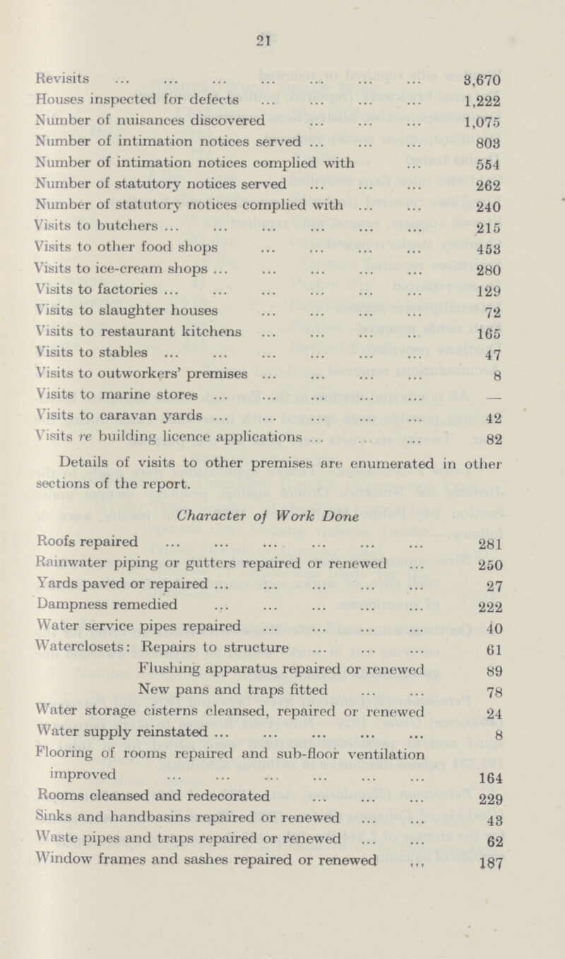 21 Revisits 3,670 Houses inspected for defects 1,222 Number of nuisances discovered 1,075 Number of intimation notices served 803 Number of intimation notices complied with 554 Number of statutory notices served 262 Number of statutory notices complied with 240 Visits to butchers 215 Visits to other food shops 453 Visits to ice-cream shops 280 Visits to factories 129 Visits to slaughter houses 72 Visits to restaurant kitchens 165 Visits to stables 47 Visits to outworkers' premises 8 Visits to marine stores — Visits to caravan yards. 42 Visits re building licence applications 82 Details of visits to other premises are enumerated in other sections of the report. Character of Work Done Roofs repaired 281 Rainwater piping or gutters repaired or renewed 250 Yards paved or repaired 27 Dampness remedied 222 Water service pipes repaired 40 Waterclosets: Repairs to structure 61 Flushing apparatus repaired or renewed 89 New pans and traps fitted 78 Water storage cisterns cleansed, repaired or renewed 24 Water supply reinstated 8 Flooring of rooms repaired and sub-floor ventilation improved 164 Rooms cleansed and redecorated 229 Sinks and handbasins repaired or renewed 48 Waste pipes and traps repaired or renewed 62 Window frames and sashes repaired or renewed 187