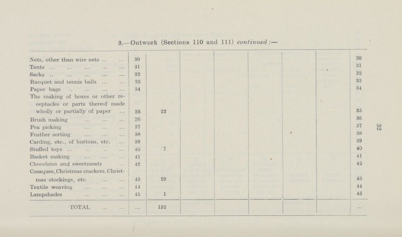 32 3.—Outwork (Sections 110 and 111) continued:— Nets, other than wire nets 30 30 Tents 31 31 Sacks 32 32 Racquet and tennis balls 33 33 Paper bags 34 34 The making of boxes or other re ceptacles or parts thereof made wholly or partially of paper 35 22 35 Brush making 36 36 Pea picking 37 37 Feather sorting 38 38 Carding, etc., of buttons, etc. 39 39 Stuffed toys 40 7 40 Basket making 41 • 41 Chocolates and sweetmeats 42 42 Cosaques, Christmas crackers, Christ mas stockings, etc. 43 29 43 Textile weaving 44 44 Lampshades 45 1 45 TOTAL ... 152 ...