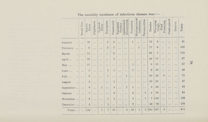 34 The monthly incidence of infectious disease was: — Small Pox. Scarlet Fever Diphtheria Typhoid Fever Erysipelas Pneumonia Puerperal Pyrexia Ophthalmia Neonatorum Dysentery Meningococcal Infections Poliomyelitis Measles Whooping Cough Food Poisoning Paratyphoid Malaria Totals January ... 16 ... ... 1 5 ... ... 1 ... ... 12 6 ... ... ... 41 February ... 9 ... ... 2 7 ... ... ... ... ... 77 6 ... ... ... 102 March ... 13 ... ... ... 5 ... ... ... ... ... 95 1 ... ... ... 114 April ... 19 ... ... ... 3 ... ... ... ... ... 34 11 ... ... ... 67 May ... 17 ... ... ... ... ... ... 1 ... ... 8 31 ... ... ... 57 June ... 3 ... ... 1 1 ... ... 7 ... ... 6 22 ... ... ... 40 July ... 6 ... ... 1 ... ... 1 ... ... ... 38 26 3 ... ... 75 August ... 5 ... ... ... 1 ... ... ... ... ... 16 25 ... ... ... 47 September ... 8 ... 1 ... 3 ... 1 1 ... ... 8 30 ... ... ... 52 October ... 7 ... ... ... 2 ... ... 2 ... 1 4 38 ... ... ... 54 November ... 2 ... ... 1 1 ... ... 2 ... 1 7 112 ... ... ... 126 December ... 5 ... ... 1 ... ... ... 2 ... ... 49 79 ... ... ... 136 Totals ... 110 ... 1 7 28 ... 2 16 1 2 354 387 3 ... ... 911