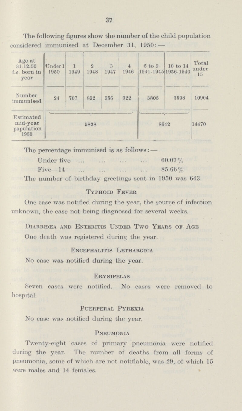 37 The following figures show the number of the child population considered immunised at December 31, 1950: — Age at 31.12.50 i.e. born in year Under 1 1950 1 1949 2 1948 3 1947 4 1946 5 to 9 1941-1945 10 to 14 1936-1940 Total under 15 Number immunised 24 707 892 956 922 3805 3598 10904 Estimated mid-year population 1950 6828 8642 14470 The percentage immunised is as follows: — Under five 60.07% Five—14 85.66% The number of birthday greetings sent in 1950 was 643. Typhoid Fever One case was notified during the year, the source of infection unknown, the case not being diagnosed for several weeks. Diarrhcea and Enteritis Under Two Years of Age One death was registered during the year. Encephalitis Lethargica No case was notified during the year. Erysipelas Seven cases were notified. No cases were removed to hospital. Puerperal Pyrexia No case was notified during the year. Pneumonia Twenty-eight cases of primary pneumonia were notified during the year. The number of deaths from all forms of pneumonia, some of which are not notifiable, was 29, of which 15 were males and 14 females.