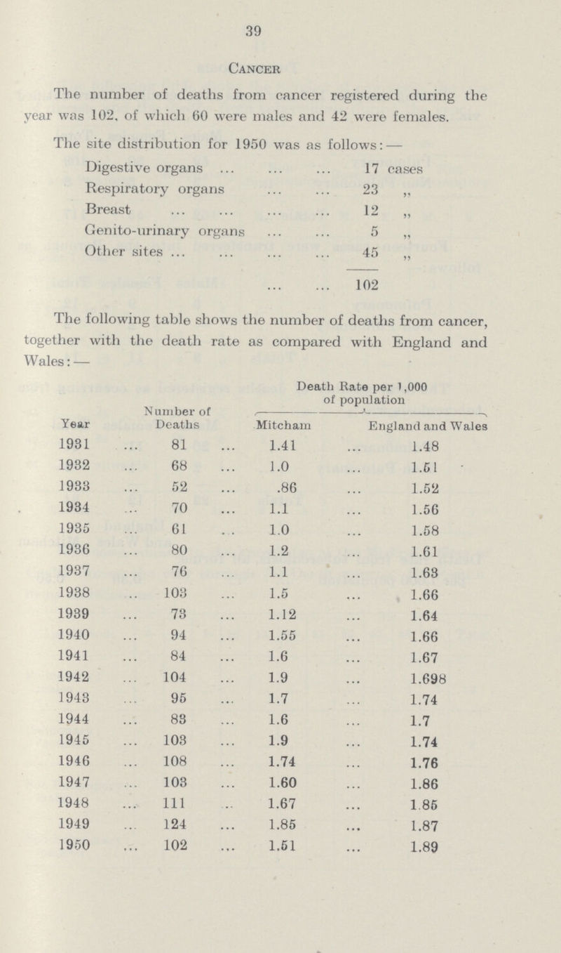39 Cancer The number of deaths from cancer registered during the year was 102. of which 60 were males and 42 were females. The site distribution for 1950 was as follows: — Digestive organs 17 cases Respiratory organs 23 „ Breast 12 „ Genito-urinary organs 5 , Other sites 45 „ 102 The following table shows the number of deaths from cancer, together with the death rate as compared with England and Wales: — Year Number of Deaths Death Rate per 1,000 of population Mitcham England and Wales 1931 81 1.41 1.48 1932 68 1.0 1.51 1933 52 .86 1.52 1934 70 1.1 1.56 1935 61 1.0 1.58 1936 80 1.2 1.61 1937 76 1.1 1.63 1938 103 1.5 1.66 1939 73 1.12 1.64 1940 94 1.55 1.66 1941 84 1.6 1.67 1942 104 1.9 1.698 1943 95 1.7 1.74 1944 83 1.6 1.7 1945 103 1.9 1.74 1946 108 1.74 1.76 1947 103 1.60 1.86 1948 111 1.67 1.85 1949 124 1.85 1.87 1950 102 1.51 1.89