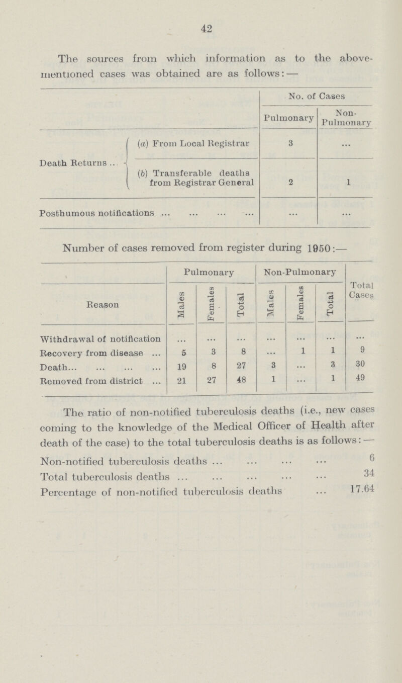 42 The sources from which information as to the above mentioned cases was obtained are as follows: — No. of Cases Pulmonary Non Pulmouary Death Returns (a) From Local Registrar 3 ... (6) Transferable deaths from Registrar General 2 1 Posthumous notifications Number of cases removed from register during 1950:— Reason Pulmonary Non-Pulmonary Total Cases Males Females Total Males Females Total Withdrawal of notification ... ... ... ... ... ... ... Recovery from disease 5 3 8 ... 1 1 9 Death 19 8 27 3 ... 3 30 Removed from district 21 27 48 1 ... 1 49 The ratio of non-notified tuberculosis deaths (i.e., new cases coming to the knowledge of the Medical Officer of Health after death of the case) to the total tuberculosis deaths is as follows: — Non-notified tuberculosis deaths 6 Total tuberculosis deaths 34 Percentage of non-notified tuberculosis deaths 17.64