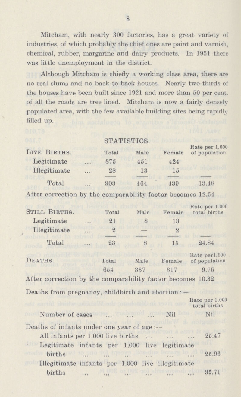 8 Mitcham, with nearly 300 factories, has a great variety of industries, of which probably the chief ones are paint and varnish, chemical, rubber, margarine and dairy products. In 1951 there was little unemployment in the district. Although Mitcham is chiefly a working class area, there are no real slums and no back-to-back houses. Nearly two-thirds of the houses have been built since 1921 and more than 50 per cent, of all the roads are tree lined. Mitcham is now a fairly densely populated area, with the few available building sites being rapidly filled up. STATISTICS. Live Births. Total Male Female Rate per 1,000 of population Legitimate 875 451 424 Illegitimate 28 13 15 Total 903 464 439 13.48 After correction by the comparability factor becomes 12.54 Still Births. Total Male Female Rate per 1.000 total births Legitimate 21 8 13 Illegitimate 2 — 2 Total 23 8 15 24.84 Deaths. Total Male Female Rate perl,000 of population 654 337 317 9.76 After correction by the comparability factor becomes 10.32 Deaths from pregnancy, childbirth and abortion : — Rate per 1,000 total births Number of cases Nil Nil Deaths of infants under one year of age :- All infants per 1,000 live births 25.47 Legitimate infants per 1,000 live legitimate births 25.96 Illegitimate infants per 1,000 live illegitimate births 35.71