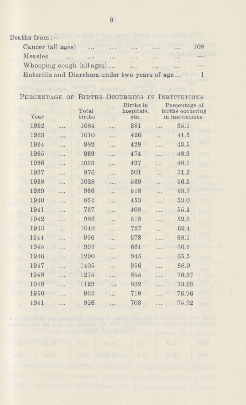 9 Deaths from :— Cancer (all ages)108 Measles Whooping cough (all ages) Enteritis and Diarrhoea under two years of age 1 Percentage of Birth Occurring in Institutions Year Total births Births in hospitals, etc. Percentage of births occurring in institutions 1932 1084 381 35.1 1933 1010 420 41.5 1934 982 428 43.5 1935 969 474 48.9 1936 1033 497 48.1 1937 976 501 51.3 1938 1028 569 56.3 1939 966 518 53.7 1940 854 453 53.0 1941 737 408 55.4 1942 986 518 52.5 1943 1048 727 69.4 1944 996 678 68.1 1945 993 661 66.5 1946 1290 845 65.5 1947 1405 956 68.0 1948 1215 855 70.37 1949 1129 832 73.69 1950 933 718 76.96 1951 926 703 75.92