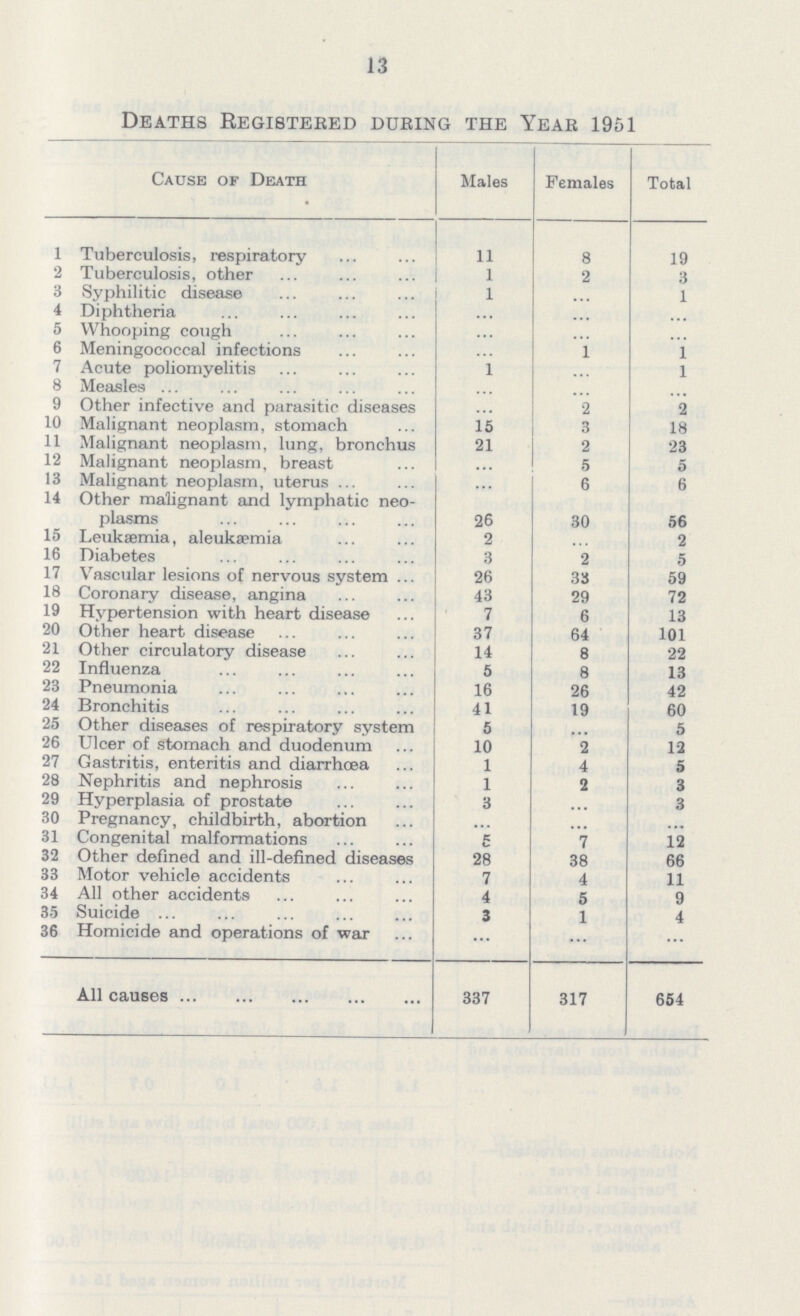 13 Deaths Registered dubing the Year 1951 Cause of Death Males Females Total 1 Tuberculosis, respiratory 11 8 19 2 Tuberculosis, other 1 2 3 3 Syphilitic disease 1 ... 1 4 Diphtheria ... ... ... 5 Whooping cough ... ... ... 6 Meningococcal infections ... 1 1 7 Acute poliomyelitis 1 ... l 8 Measles ... ... ... 9 Other infective and parasitic diseases ... 2 2 10 Malignant neoplasm, stomach 15 3 18 11 Malignant neoplasm, lung, bronchus 21 2 23 12 Malignant neoplasm, breast ... 5 5 13 Malignant neoplasm, uterus ... 6 6 14 Other malignant and lymphatic neo plasms 26 30 56 15 Leukaemia, aleukæmia 2 2 16 Diabetes 3 2 5 17 Vascular lesions of nervous system 26 33 59 18 Coronary disease, angina 43 29 72 19 Hypertension with heart disease 7 6 13 20 Other heart disease 37 64 101 21 Other circulatory disease 14 8 22 22 Influenza 5 8 13 23 Pneumonia 16 26 42 24 Bronchitis 41 19 60 25 Other diseases of respiratory system 5 ... 5 26 Ulcer of stomach and duodenum 10 2 12 27 Gastritis, enteritis and diarrhoea 1 4 5 28 Nephritis and nephrosis 1 2 3 29 Hyperplasia of prostate 3 ... 3 30 Pregnancy, childbirth, abortion ... ... ... 31 Congenital malformations 5 7 12 32 Other defined and ill-defined diseases 28 38 66 33 Motor vehicle accidents 7 4 11 34 All other accidents 4 5 9 35 Suicide 3 1 4 36 Homicide and operations of war ... ... ... All causes 337 317 654