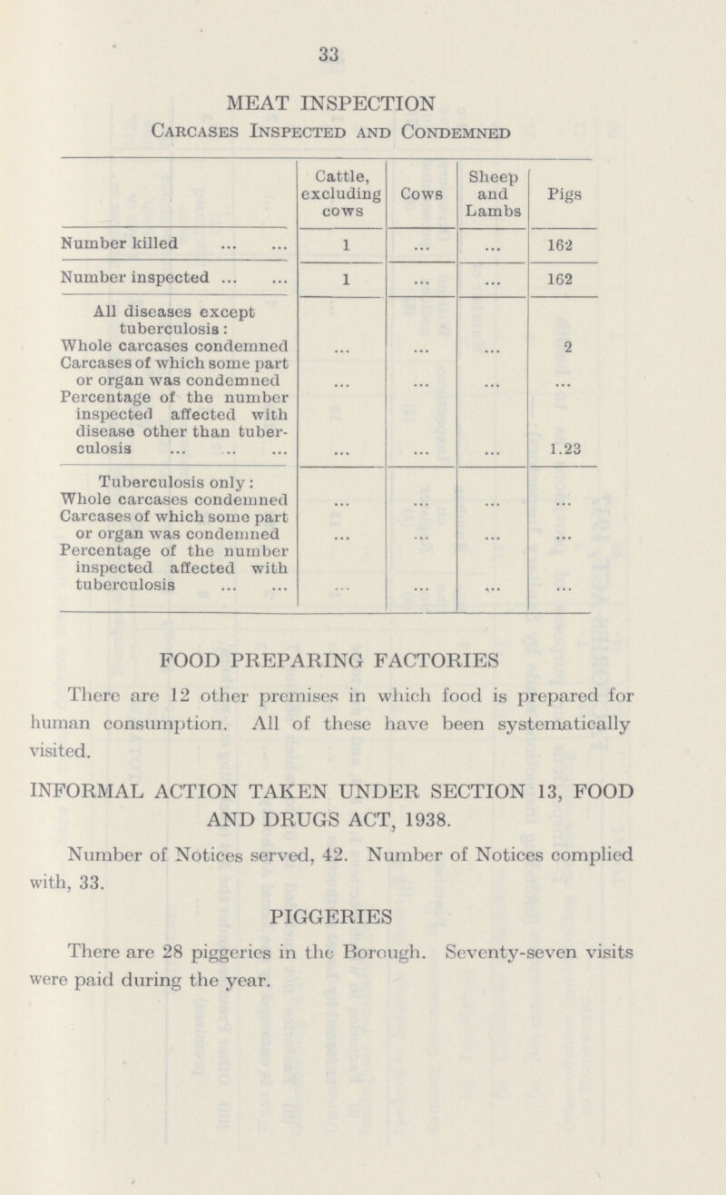 33 MEAT INSPECTION Carcases Inspected and Condemned Cattle, excluding cows Cows Sheep and Lambs Pigs Number killed 1 ... ... 162 Number inspected 1 ... ... 162 All diseases except tuberculosis: Whole carcases condemned ... ... ... 2 Carcases of which some part or organ was condemned Percentage of the number inspected affected with disease other than tuber culosis ... ... ... 1.23 Tuberculosis only: Whole carcases condemned ... ... ... ... Carcases of which some part or organ was condemned ... ... ... .. Percentage of the number inspected affected with tuberculosis ... ... ... ... FOOD PREPARING FACTORIES There are 12 other premises in which food is prepared for human consumption. All of these have been systematically visited. INFORMAL ACTION TAKEN UNDER SECTION 13, FOOD AND DRUGS ACT, 1938. Number of Notices served, 42. Number of Notices complied with, 33. PIGGERIES There are 28 piggeries in the Borough. Seventy-seven visits were paid during the year.