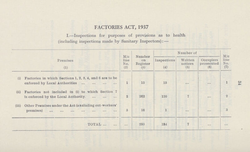 34 FACTORIES ACT, 1937 I.—Inspections for purposes of provisions as to health (including inspections made by Sanitary Inspectors): — Premises M/c line No. Number on Register Number of M/c line No. Inspections Written notices Occupiers prosecuted (1) (2) (3) (4) (5) (6) (7) (i) Factories in which Sections 1, 2, 3, 4, and 6 are to be enforced by Local Authorities 1 15 13 ... ... 1 (ii) Factories not included in (i) to which Section 7 is enforced by the Local Authority 2 262 120 7 ... 2 (iii) Other Premises under the Act (excluding out-workers' premises) 3 16 1 ... ... 3 TOTAL ... 293 134 7 ... ...