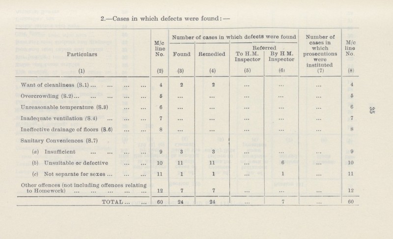 35 2.—Cases in which defects were found: — Particulars M/c line No. Number of cases in which defects were found Number of cases in which prosecutions were instituted M/c lino No. Found Remedied Referred To H.M. Inspector By H M. Inspector (1) (2) (3) (4) (5) (6) (7) (8) Want of cleanliness (S.l) 4 2 2 ... ... ... 4 Overcrowding (S.2) 5 ... .. ... ... 5 Unreasonable temperature (S.3) 6 ... ... ... ... ... 6 Inadequate ventilation (S.4) 7 ... ... ... ... 7 Ineffective drainage of floors (S.6) 8 ... ... ... ... 8 Sanitary Conveniences (S.7) ... ... ... (a) Insufficient 9 3 3 ... ... ... 9 (6) Unsuitable or defective 10 11 11 ... 6 ... 10 (c) Not separate for sexes 11 1 1 ... 1 ... 11 Other offences (not Including offences relating to Homework) 12 7 7 ... ... ... 12 TOTAL 60 24 24 ... 7 ... 60