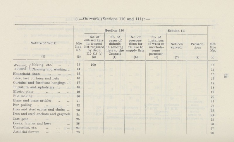 36 3.—Outwork (Sections 110 and 111): — Nature of Work M/c line No. Section 110 Section 111 M/c line No. No. of out-workers in August list required by Sect. 110 (1) (c) No. of cases of default in sending lists to the Council No. of prosecu tions for failure to supply lists No. of instances of work in unwhole some premises Notices served Prosecu tions (1) (2) (3) (4) (6) (6) (7) (8) (9) Wearing apparel Making, etc. 13 100 13 Cleaning and washing 14 14 Household linen 15 15 Lace, lace curtains and nets 16 16 Curtains and furniture hangings 17 17 Furniture and upholstery 18 18 Electro-plate 19 19 File making 20 20 Brass and brass articles 21 21 Fur pulling 22 22 Iron and steel cables and chains 23 23 Iron and steel anchors and grapnels 24 24 Cart gear 25 25 Locks, latches and keys 26 26 Umbrellas, etc. 27 27 Artificial flowers 28 28