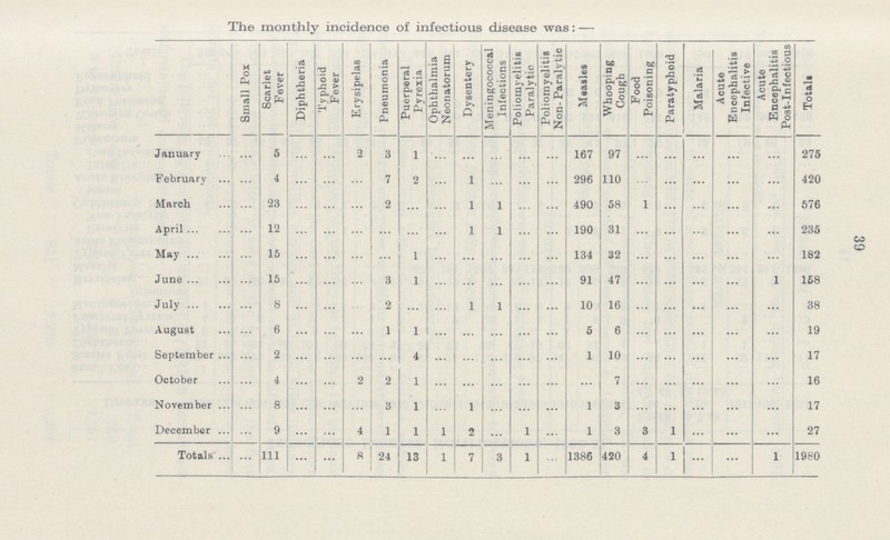 39 The monthly incidence of infectious disease was:— Small Pox Scarlet Fever Diphtheria Typhoid Fever Erysipelas Pneumonia Puerperal Pyrexia Ophthalmia Neonatorum Dysentery Meningococcal Infections Poliomyelitis Paralytic Poliomyelitis Non- Paralytic Measles Whooping Cough Food Poisoning Paratyphoid Malaria Acute Encephalitis Infective Acute Encephalitis Post-Infectious Totals January ... 5 ... ... 2 3 1 ... ... ... ... ... 167 97 ... ... ... ... ... 275 February ... 4 ... ... ... 7 2 ... 1 ... ... ... 296 110 ... ... ... ... ... 420 March ... 23 ... ... ... 2 ... 1 1 ... ... 490 58 1 ... ... ... ... 576 April ... 12 ... ... ... ... ... 1 1 ... ... 190 31 ... ... ... ... ... 235 May ... 15 ... ... ... ... 1 ... ... ... ... ... 134 32 ... ... ... ... ... 182 June ... 15 ... ... ... 3 1 ... ... ... ... ... 91 47 ... ... ... ... 1 168 July ... 8 ... ... ... 2 ... ... 1 1 ... ... 10 16 ... ... ... ... ... 38 August ... 6 ... ... ... 1 1 ... ... ... ... ... 5 6 ... ... ... ... ... 19 September ... 2 ... ... ... ... 4 ... ... ... ... ... 1 10 ... ... ... ... ... 17 October ... 4 ... ... 2 2 1 ... ... ... ... ... ... 7 ... ... ... ... ... 16 November ... 8 ... ... ... 3 1 ... 1 ... ... ... 1 3 ... ... ... ... ... 17 December ... 9 ... ... 4 1 1 1 2 ... 1 ... 1 3 3 1 ... ... ... 27 Totals ... 111 ... ... 8 24 13 1 7 3 1 ... 1386 420 4 1 ... ... 1 1980