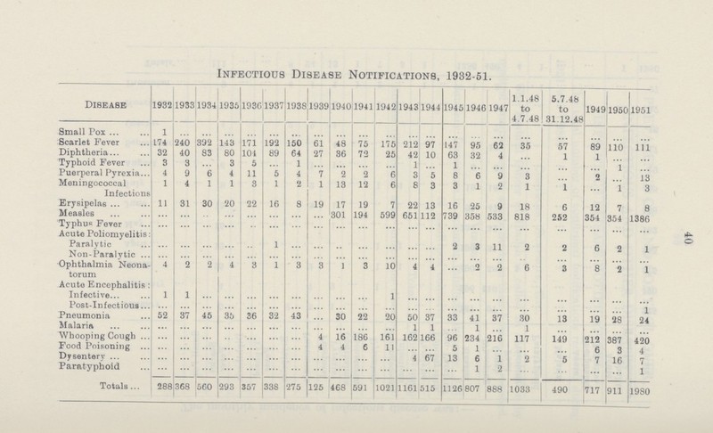 40 Infectious Disease Notifications, 1932-51. Disease 1932 1933 1934 1935 1936 1937 1938 1939 1940 1941 1942 1943 1944 1945 1946 1947 1.1.48 to 4.7.48 5.7.48 to 31.12.48 1949 1950 1951 Small Pox 1 ... ... ... ... ... ... ... ... ... ... ... ... ... ... ... ... ... ... ... ... Scarlet Fever 174 240 392 143 171 192 150 61 48 75 175 212 97 147 95 62 35 57 89 110 111 Diphtheria 32 40 83 80 101 89 64 27 36 72 25 42 10 63 32 4 ... 1 1 ... ... Typhoid Fever 3 3 ... 3 5 ... 1 ... ... ... ... 1 1 ... ... 1 Puerperal Pyrexia 4 9 6 4 11 5 4 7 2 2 6 3 5 8 6 9 3 ... 2 13 Meningococcal Infections 1 4 1 1 8 1 2 1 13 12 6 8 3 3 1 2 1 1 1 3 Erysipelas 11 31 30 20 22 16 8 19 17 19 7 22 13 16 25 9 18 6 12 7 3 Measles ... ... ... ... ... ... ... ... 301 194 599 651 112 739 358 533 818 252 354 354 Typhus Fever ... ... ... ... ... ... ... ... ... ... ... ... ... ... ... ... ... ... ... ... 1386 Acute Poliomyelitis: ... Paralytic ... ... ... ... ... 1 ... ... ... ... ... ... ... 2 3 11 2 2 6 2 1 Non-Paralytic ... ... ... ... ... ... ... ... ... ... ... ... ... ... ... ... ... ... ... ... 1 Ophthalmia Neona torum 4 2 2 4 3 1 3 3 1 3 10 4 4 2 2 6 3 8 2 1 Acute Encephalitis : ... Infective 1 1 ... ... ... ... ... ... ... ... 1 ... ... ... ... ... ... ... ... ... ... Post-Infectious ... ... ... ... ... ... ... ... ... ... ... ... ... ... ... ... ... ... ... ... Pneumonia 52 37 45 35 36 32 43 ... 30 22 20 50 37 33 41 37 30 13 1 Q no 1 Malaria ... ... ... ... ... ... ... ... ... ... 1 1 1 1 io lo 24 Whooping Cough ... ... ... ... ... ... ... 4 16 186 161 162 166 96 234 216 117 149 919 Food Poisoning ... ... ... ... ... ... ... 4 4 6 11 ... 5 1 ... ... 6 OO 1 3 420 4 Dysentery ... ... ... ... ... ... ... ... ... ... ... 4 67 13 6 1 2 5 7 16 7 Paratyphoid ... ... ... ... ... ... ... ... ... ... ... ... ... ... 1 2 ... ... i 1 Totals 288 368 560 293 357 338 275 125 468 591 1021 1161 515 1126 807 888 1033 490 717 911 1980