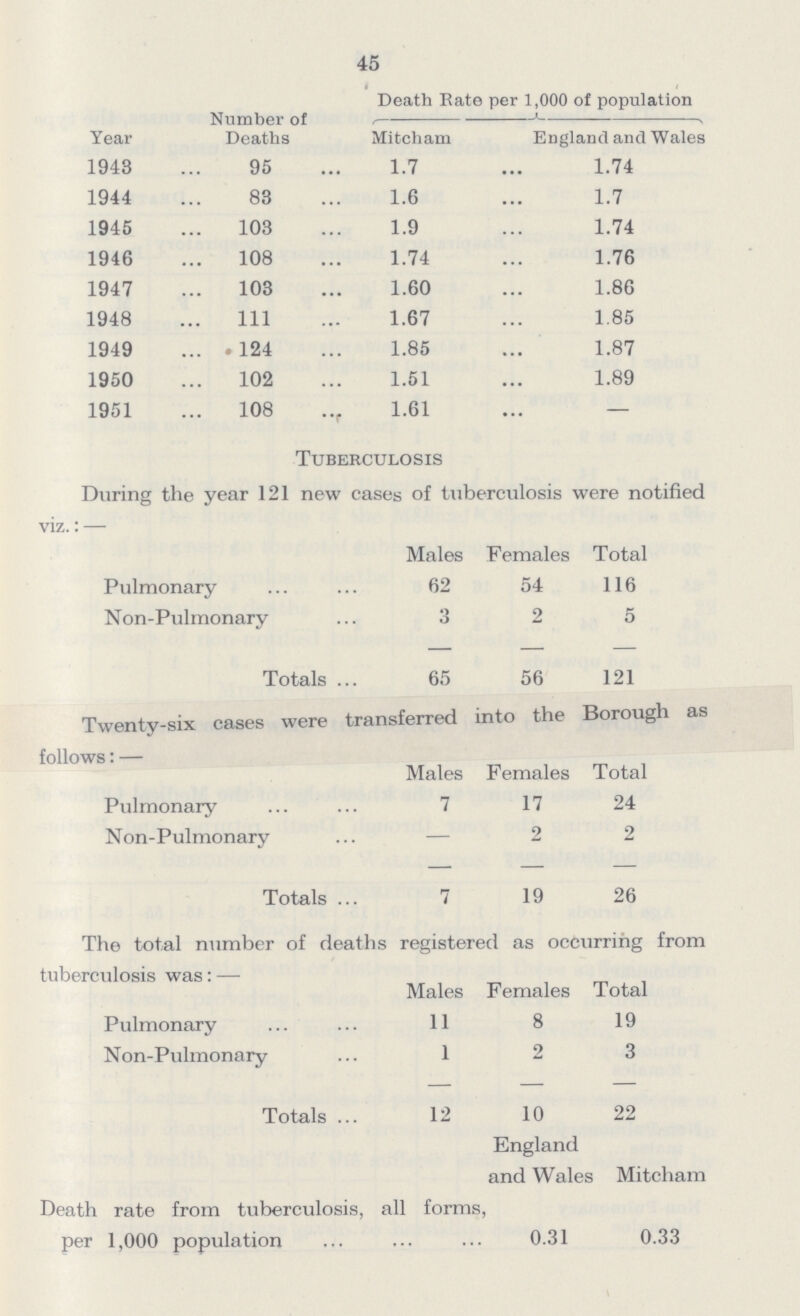 45 Year Number of Deaths Death Rate per 1,000 of population Mitcham England and Wales 1943 95 1.7 1.74 1944 83 1.6 1.7 1945 103 1.9 1.74 1946 108 1.74 1.76 1947 103 1.60 1.86 1948 111 1.67 1.85 1949 124 1.85 1.87 1950 102 1.51 1.89 1951 108 1.61 — Tuberculosis During the year 121 new cases of tuberculosis were notified viz.:— Males Females Total Pulmonary 62 54 116 Non-Pulmonary 3 2 5 Totals 65 56 121 Twenty-six cases were transferred into the Borough as follows:- Males Females Total Pulmonary 7 17 24 Non-Pulmonary — 2 2 Totals 7 19 26 The total number of deaths registered as occurring from tuberculosis was:— Males Females Total Pulmonary 11 8 19 Non-Pulmonary 1 2 3 Totals 12 10 22 England and Wales Mitcham Death rate from tuberculosis, all forms per 1,000 population 0.31 0.33