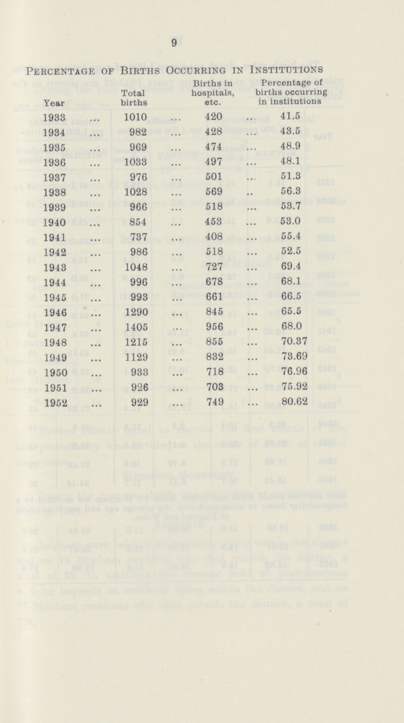 9 Percentage of Births Occurring in Institutions Year Total births Births in hospitals, etc. Percentage of births occurring in institutions 1983 1010 420 41.5 1934 982 428 43.5 1935 969 474 48.9 1936 1033 497 48.1 1937 976 501 51.3 1938 1028 569 56.3 1939 966 518 53.7 1940 854 453 53.0 1941 737 408 55.4 1942 986 518 52.5 1943 1048 727 69.4 1944 996 678 68.1 1945 993 661 66.5 1946 1290 845 65.5 1947 1405 956 68.0 1948 1215 855 70.37 1949 1129 832 78.69 1950 933 718 76.96 1951 926 703 75.92 1952 929 749 80.62