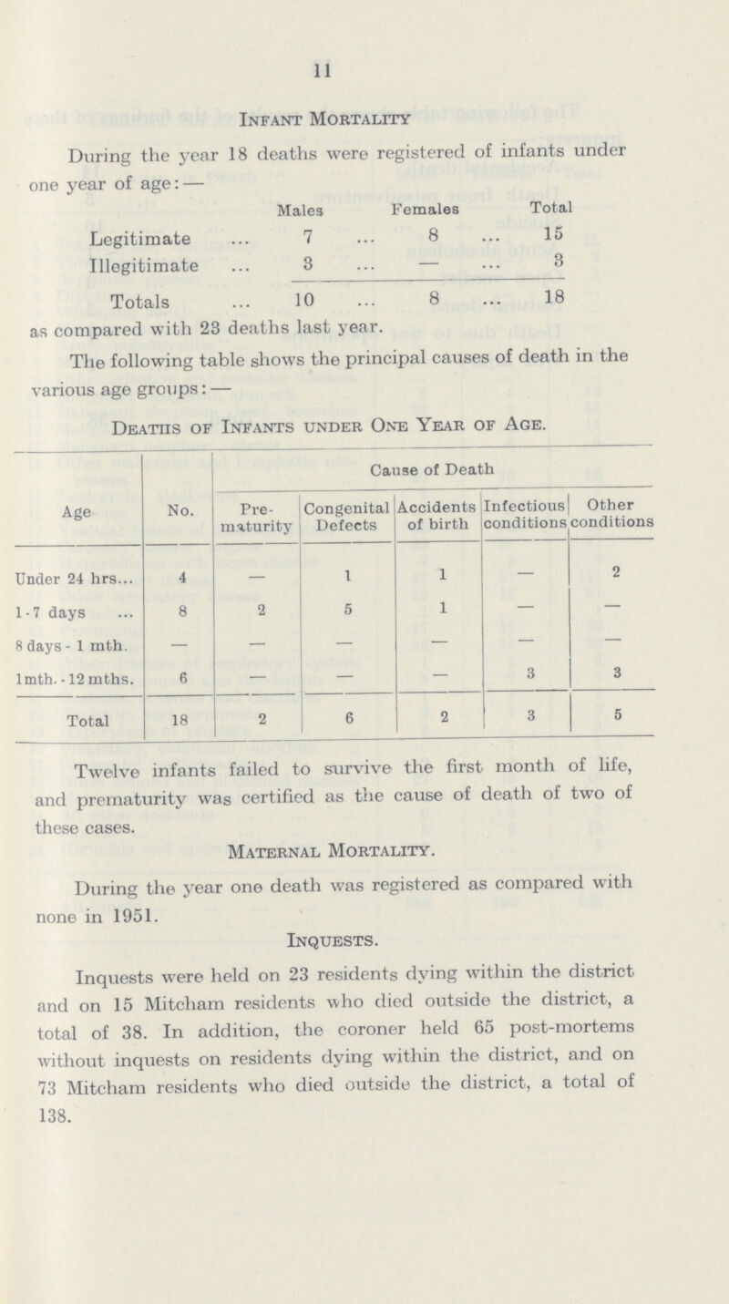 11 Infant Mortality During the year 18 deaths were registered of infants under one year of age:— Males Females Total Legitimate 7 8 15 Illegitimate 3 — 3 Totals 10 8 18 as compared with 23 deaths last year. The following table shows the principal causes of death in the various age groups:— Deaths of Infants under One Year of Age. Age No. Cause of Death Pre maturity Congenital Defects Accidents of birth Infectious conditions Other conditions Under 24 hrs 4 — 1 1 — 2 1-7 days 8 2 5 1 — — 8 days - 1 mth. — — — — — — 1mth. -12 mths. 6 — — — 3 3 Total 18 2 6 2 3 5 Twelve infants failed to survive the first month of life, and prematurity was certified as the cause of death of two of these cases. Maternal Mortality. During the year one death was registered as compared with none in 1951. Inquests. Inquests were held on 23 residents dying within the district and on 15 Mitcham residents who died outside the district, a total of 38. In addition, the coroner held 65 post-mortems without inquests on residents dying within the district, and on 73 Mitcham residents who died outside the district, a total of 138.