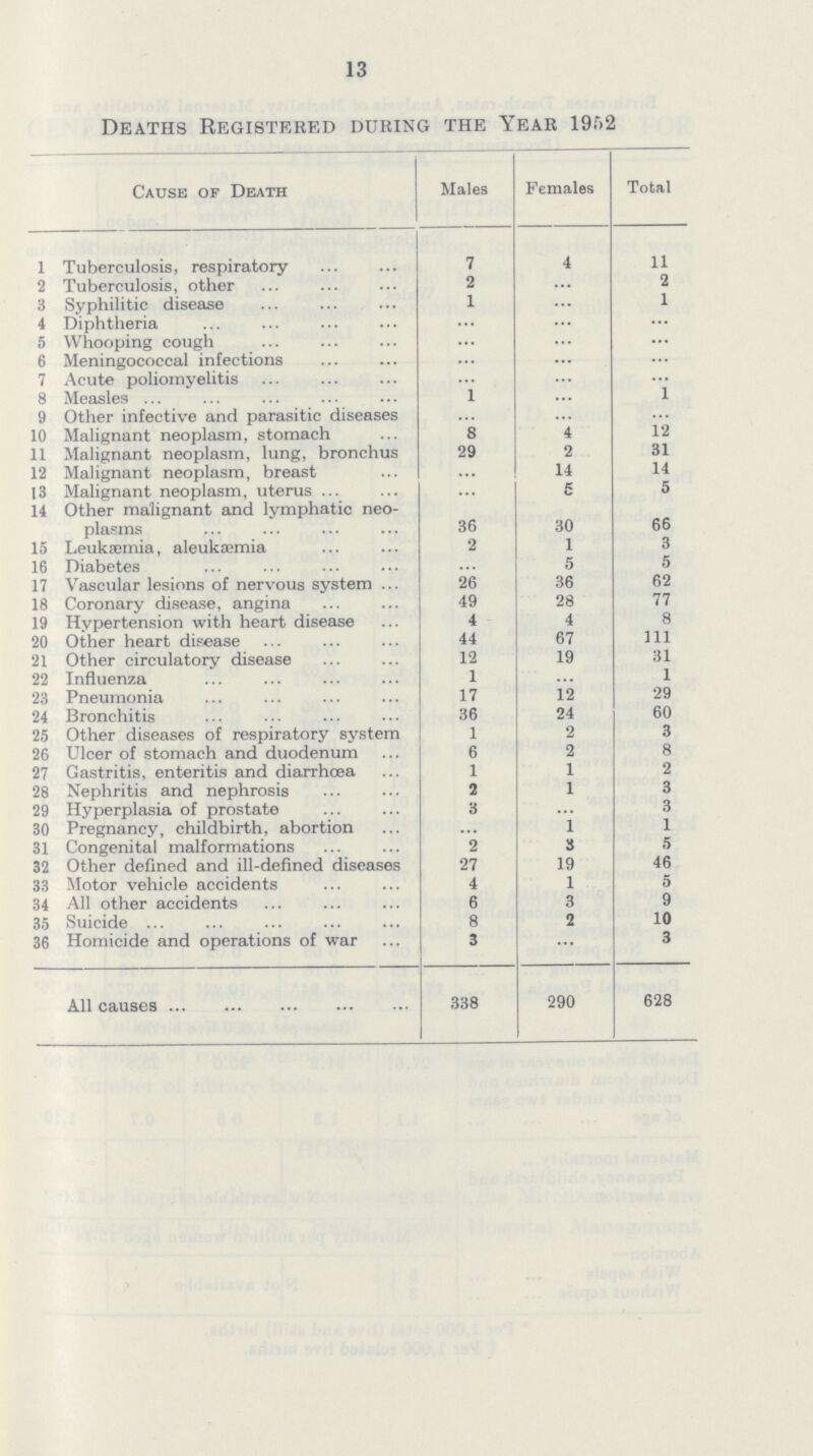 13 Deaths Registered during the Year 1952 Cause of Death Males Females Total 1 Tuberculosis, respiratory 7 4 11 2 Tuberculosis, other 2 ... 2 3 Syphilitic disease 1 ... 1 4 Diphtheria ... ... ... 5 Whooping cough ... ... ... 6 Meningococcal infections ... ... ... 7 Acute poliomyelitis ... ... ... 8 Measles 1 ... 1 9 Other infective and parasitic diseases ... ... ... 10 Malignant neoplasm, stomach 8 4 12 11 Malignant neoplasm, lung, bronchus 29 2 31 12 Malignant neoplasm, breast ... 14 14 13 Malignant neoplasm, uterus ... 5 5 14 Other malignant and lymphatic neo plasms 36 30 66 15 Leukaemia, aleukæmia 2 1 3 16 Diabetes ... 5 5 17 Vascular lesions of nervous system 26 36 62 18 Coronary disease, angina 49 28 77 19 Hypertension with heart disease 4 4 8 20 Other heart disease 44 67 111 21 Other circulatory disease 12 19 31 22 Influenza 1 1 23 Pneumonia 17 12 29 24 Bronchitis 36 24 60 25 Other diseases of respiratory system 1 2 3 26 Ulcer of stomach and duodenum 6 2 8 27 Gastritis, enteritis and diarrhœa 1 1 2 28 Nephritis and nephrosis 2 1 3 29 Hyperplasia of prostate 3 ... 3 30 Pregnancy, childbirth, abortion ... 1 1 31 Congenital malformations 2 3 5 32 Other defined and ill-defined diseases 27 19 46 33 Motor vehicle accidents 4 1 5 34 All other accidents 6 3 9 35 Suicide 8 2 10 36 Homicide and operations of war 3 ... 3 All causes 338 290 628