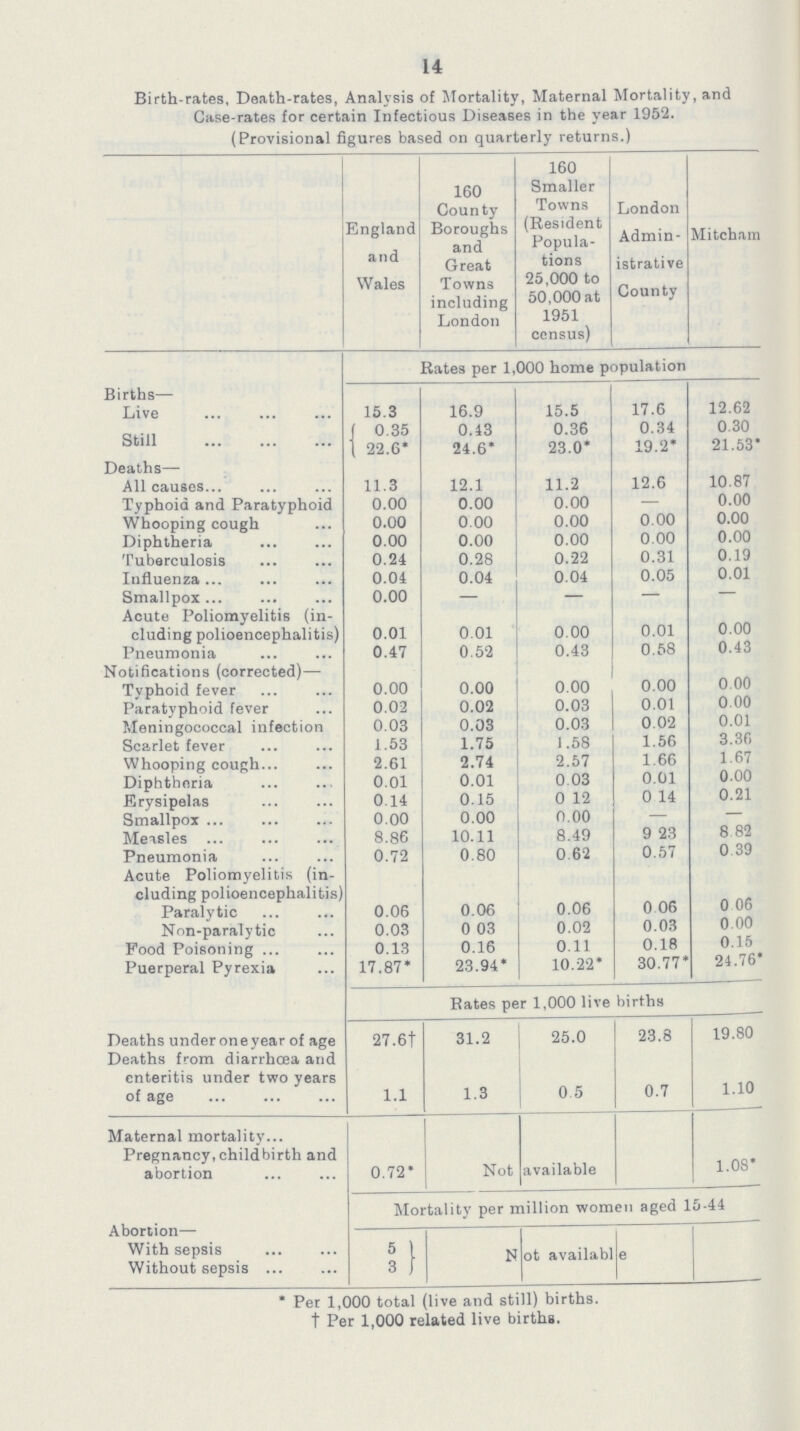 14 Birth-rates, Death-rates, Analysis of Mortality, Maternal Mortality, and Case-rates for certain Infectious Diseases in the year 1952. (Provisional figures based on quarterly returns.) England and Wales 160 County Boroughs and Great Towns including London 160 Smaller Towns (Resident Popula tions 25,000 to 50,000 at 1951 census) London Admin istrative County Mitcham Rates per 1,000 home population Births— Live 15.3 16.9 15.5 17.6 12.62 Still 0.35 0.43 0.36 0.34 0.30 22.6* 24.6* 23.0* 19.2* 21.53* Deaths— All causes 11.3 12.1 11.2 12.6 10.87 Typhoid and Paratyphoid 0.00 0.00 0.00 — 0.00 Whooping cough 0.00 0.00 0.00 0.00 0.00 Diphtheria 0.00 0.00 0.00 0.00 0.00 Tuberculosis 0.24 0.28 0.22 0.31 0.19 Influenza 0.04 0.04 0.04 0.05 0.01 Smallpox 0.00 — — — Acute Poliomyelitis (in cluding polioencephalitis) 0.01 0.01 0.00 0.01 0.00 Pneumonia 0.47 0.52 0.43 0.58 0.43 Notifications (corrected)— Typhoid fever 0.00 0.00 0.00 0.00 0.00 Paratyphoid fever 0.02 0.02 0.03 0.01 0.00 Meningococcal infection 0.03 0.03 0.03 0.02 0.01 Scarlet fever 1.53 1.75 1.58 1.56 3.36 Whooping cough 2.61 2.74 2.57 1.66 1.67 Diphtheria 0.01 0.01 0.03 0.01 0.00 Erysipelas 0.14 0.15 0 12 0 14 0.21 Smallpox 0.00 0.00 0.00 — — Measles 8.86 10.11 8.49 9.23 8.82 Pneumonia 0.72 0.80 0.62 0.57 0.39 Acute Poliomyelitis (in cluding polioencephalitis) Paralytic 0.06 0.06 0.06 0.06 0.06 Non-paralytic 0.03 0.03 0.02 0.03 0.00 Food Poisoning 0.13 0.16 0.11 0.18 0.15 Puerperal Pyrexia 17.87 * 23.94* 10.22* 30.77* 24.76* Rates per 1,000 live births Deaths under one year of age 27.6† 31.2 25.0 23.8 19.80 Deaths from diarrhœa and enteritis under two years of age 1.1 1.3 0.5 0.7 1.10 Maternal mortality Pregnancy, child birth and abortion 0.72* Not available 1.08* Mortality per million women aged 15.44 Abortion— With sepsis 5 Not available Without sepsis 3 * Per 1,000 total (live and still) births. † Per 1,000 related live births.