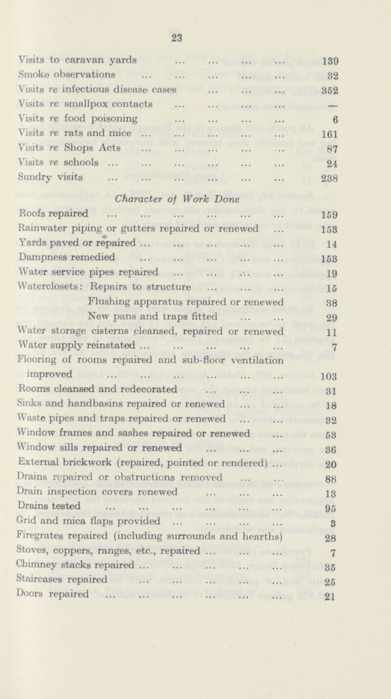23 Visits to caravan yards 139 Smoke observations 82 Visits re infectious disease cases 852 Visits re smallpox contacts — Visits re food poisoning 6 Visits re rats and mice 161 Visits re Shops Acts 87 Visits re schools 24 Sundry visits 238 Character of Work Done Roofs repaired 159 Rainwater piping or gutters repaired or renewed 153 Yards paved or repaired 14 Dampness remedied 158 Water service pipes repaired 19 Waterclosets : Repairs to structure 15 Flushing apparatus repaired or renewed 38 New pans and traps fitted 29 Water storage cisterns cleansed, repaired or renewed 11 Water supply reinstated 7 Flooring of rooms repaired and sub-floor ventilation improved 103 Rooms cleansed and redecorated 81 Sinks and handbasins repaired or renewed 18 Waste pipes and traps repaired or renewed 82 Window frames and sashes repaired or renewed 58 Window sills repaired or renewed 36 External brickwork (repaired, pointed or rendered) 20 Drains repaired or obstructions removed 88 Drain inspection covers renewed 13 Drains tested 95 Grid and mica flaps provided 3 Firegrates repaired (including surrounds and hearths) 28 Stoves, coppers, ranges, etc., repaired 7 Chimney stacks repaired 35 Staircases repaired 25 Doors repaired 21