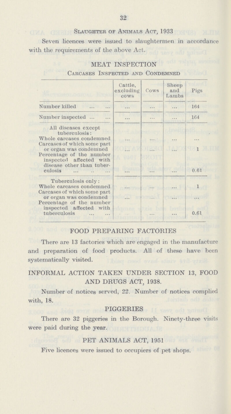 32 Slaughter of Animals Act, 1933 Seven licences were issued to slaughtermen in accordance with the requirements of the above Act. MEAT INSPECTION Carcases Inspected and Condemned Cattle, excluding cows Cows Sheep and Lambs Pigs Number killed ... ... ... 164 Number inspected ... ... ... 164 All diseases except tuberculosis: Whole carcases condemned ... ... ... ... Carcases of which some part or organ was condemned ... ... ... 1 Percentage of the number inspected affected with disease other than tuber culosis ... ... ... 0.61 Tuberculosis only: Whole carcases condemned ... ... ... 1 Carcases of which some part or organ was condemned ... ... ... ... Percentage of the number inspected affected with tuberculosis ... ... ... 0.61 FOOD PREPARING FACTORIES There are 13 factories which are engaged in the manufacture and preparation of food products. All of these have been systematically visited. INFORMAL ACTION TAKEN UNDER SECTION 13, FOOD AND DRUGS ACT, 1938. Number of notices served, 22. Number of notices complied with, 18. PIGGERIES There are 32 piggeries in the Borough. Ninety-three visits were paid during the year. PET ANIMALS ACT, 1951 Five licences were issued to occupiers of pet shops.