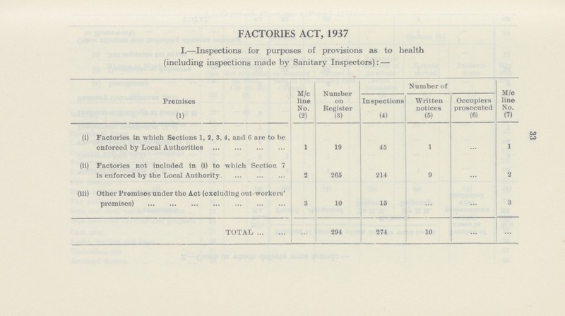 33 FACTORIES ACT, 1937 I.—Inspections for purposes of provisions as to health (including inspections made by Sanitary Inspectors):— • Premises M/c line No. Number on Register Number of M/c line No. Inspections Written notices Occupiers prosecuted (1) (2) (3) (4) (5) (6) (7) (i) Factories in which Sections 1, 2, 3, 4, and 6 are to be enforced by Local Authorities 1 19 45 1 ... 1 (ii) Factories not included in (1) to which Section 7 is enforced by the Local Authority 2 265 214 9 ... 2 (iii) Other Premises under the Act (excluding out workers premises) 3 10 15 ... ... 3 TOTAL ... 294 274 10 ... ...