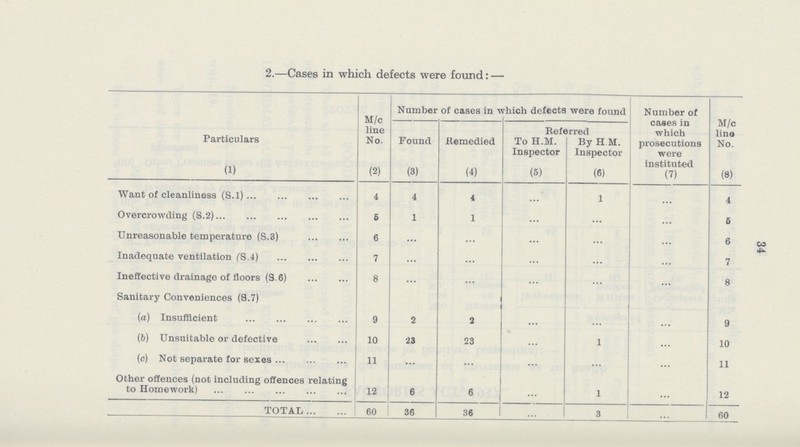 34 2.—Cases in which defects were found: — Particulars M/c line No. Number of cases in which defects were found Number of cases in which prosecutions were instituted M/c line No. Found Remedied Referred To H.M. Inspector By H M. Inspector (1) (2) (3) (4) (5) (6) (7) (8) Want of cleanliness (S.l) 4 4 4 ... 1 ... 4 Overcrowding (8.2) 6 1 1 ... ... ... 5 Unreasonable temperature (S.3) 6 ... ... ... ... ... 6 Inadequate ventilation (S.4) 7 ... ... ... ... ... 7 Ineffective drainage of floors (S.6) 8 ... ... ... ... ... 8 Sanitary Conveniences (S.7) (a) Insufficient 9 2 2 ... ... ... 9 (b) Unsuitable or defective 10 23 23 ... 1 ... 10 (c) Not separate for sexes 11 ... ... ... ... ... 11 Other offences (not including offences relating to Homework) 12 6 6 ... 1 ... 12 TOTAL 60 36 36 ... 3 ... 60