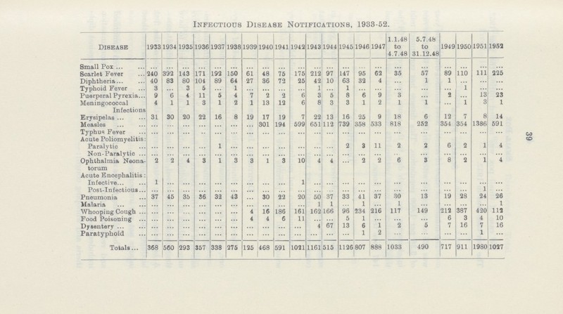 39 Infectious Disease Notifications, 1933-52. Disease 1933 1934 1935 1936 1937 1938 1939 1940 1941 1942 1943 1944 1945 1946 1947 1.1.48 to 4.7.48 5.7.48 to 31.12.48 1949 1950 1951 1952 Small Pox ... ... ... ... ... ... ... ... ... ... ... ... ... ... ... ... ... ... ... ... ... Scarlet Fever 240 392 143 171 192 150 61 48 75 175 212 97 147 95 62 35 57 89 110 111 225 Diphtheria 40 83 80 104 89 64 27 36 72 25 42 10 63 32 4 ... 1 1 ... ... ... Typhoid Fever 3 ... 3 5 ... 1 ... ... ... ... 1 ... 1 ... ... ... ... ... 1 ... ... Puerperal Pyrexia 9 6 4 11 5 4 7 2 2 6 3 5 8 6 9 3 ... 2 ... 13 23 Meningococcal Infections 4 1 1 3 1 2 1 13 12 6 8 3 3 1 2 1 1 ... 1 3 1 Erysipelas 31 30 20 22 16 8 19 17 19 7 22 13 16 25 9 18 6 12 7 8 14 Measles ... ... ... ... ... ... ... 301 194 599 651 112 739 358 533 818 252 354 354 1386 591 Typhus Fever ... ... ... ... ... ... ... ... ... ... ... ... ... ... ... ... ... ... ... ... ... Acute Poliomyelitis Paralytic ... ... ... ... 1 ... ... ... ... ... ... ... 2 3 11 2 2 6 2 1 4 Non-Paralytic ... ... ... ... ... ... ... ... ... ... ... ... ... ... ... ... ... ... ... ... ... Ophthalmia Neona torum 2 2 4 3 1 3 3 1 3 10 4 4 ... 2 2 6 3 8 2 1 4 Acute Encephalitis : Infective 1 ... ... ... ... ... ... ... ... 1 ... ... ... ... ... ... ... ... ... ... ... Post-Infectious ... ... ... ... ... ... ... ... ... ... ... ... ... ... ... ... ... ... ... 1 ... Pneumonia 37 45 35 36 32 43 ... 30 22 20 50 37 33 41 37 30 13 19 28 24 26 Malaria ... ... ... ... ... ... ... ... ... ... 1 1 ... 1 ... 1 ... ... ... ... 1 Whooping Cough ... ... ... ... ... ... 4 16 186 161 162 166 96 234 216 117 149 212 387 420 112 Food Poisoning ... ... ... ... ... ... 4 4 6 11 ... ... 5 1 ... ... ... 6 3 4 10 Dysentery ... ... ... ... ... ... ... ... ... ... 4 67 13 6 1 2 5 7 16 7 16 Paratyphoid ... ... ... ... ... ... ... ... ... ... ... ... ... 1 2 ... ... ... ... 1 ... Totals 368 560 293 357 338 275 125 468 591 1021 1161 515 1126 807 888 1033 490 717 911 1980 1027